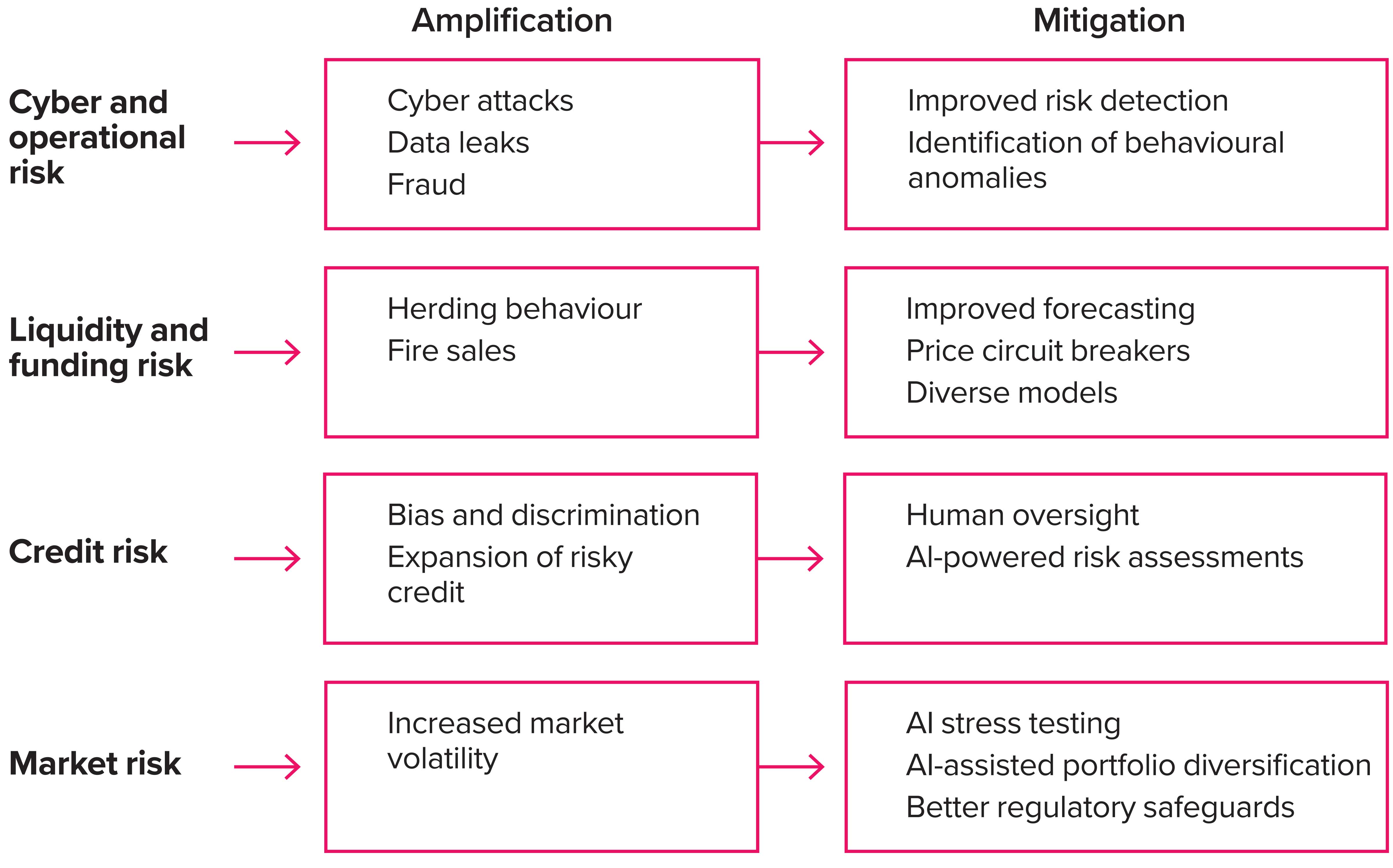 Figure 2.11 Financial stability amplifiers and mitigations