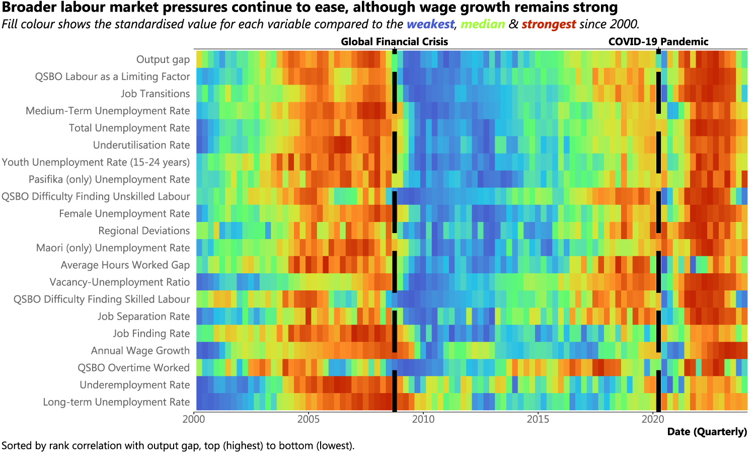 Heatmap of labour market indicators of inflationary pressure from 2000 to 2025