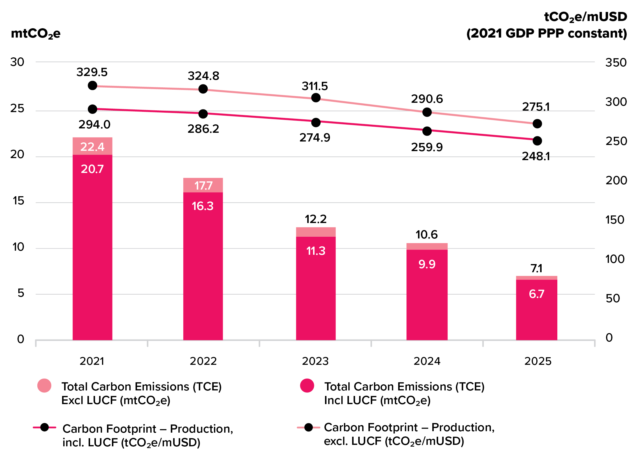 Figure 10 - Total Carbon Emissions apportioned to the Reserve Bank’s sovereign bond portfolio