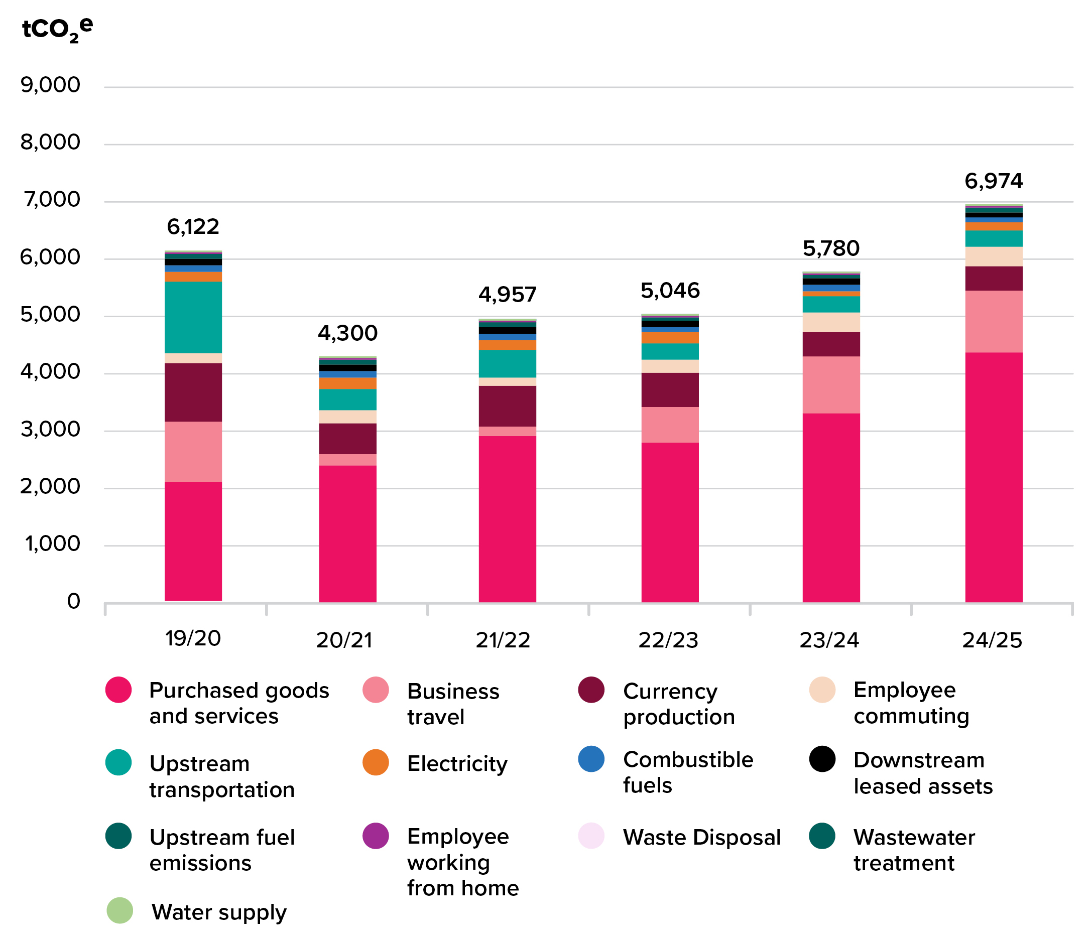 Figure 11 - Operational emissions inventory