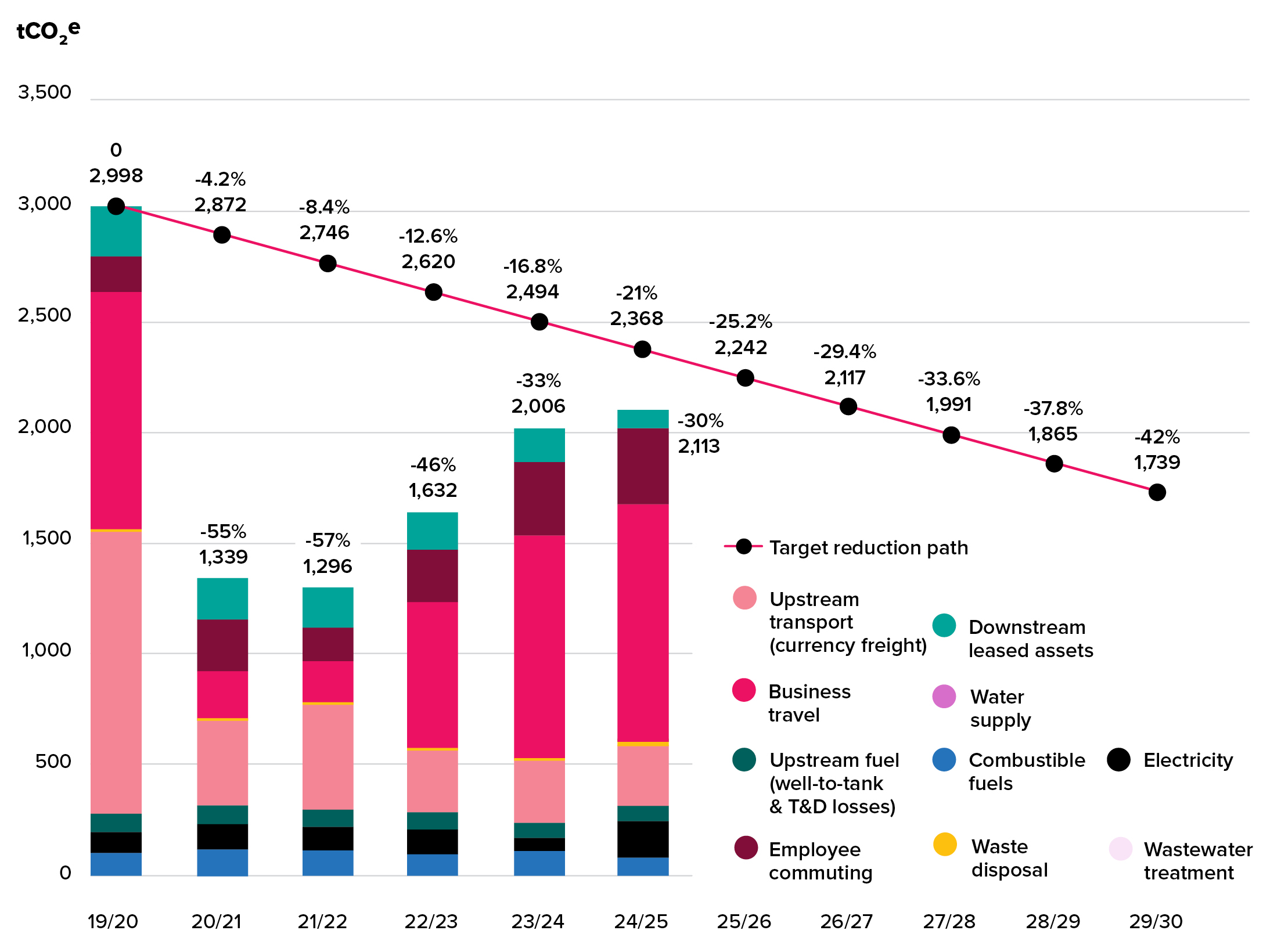 Figure 12 - Performance against our emissions reduction targets