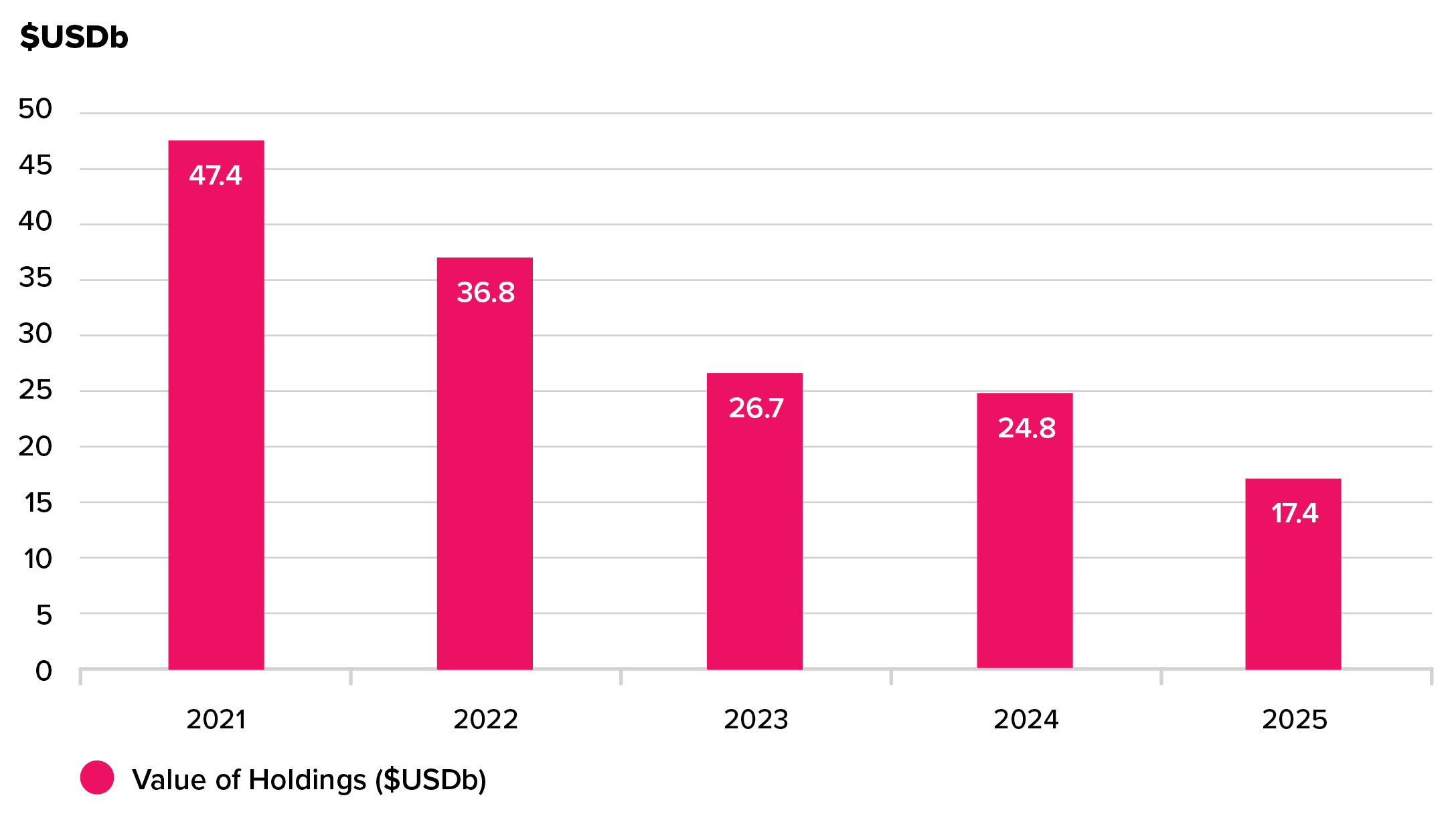 Figure 7a - The value of the Reserve Bank’s sovereign bond holdings (USD)