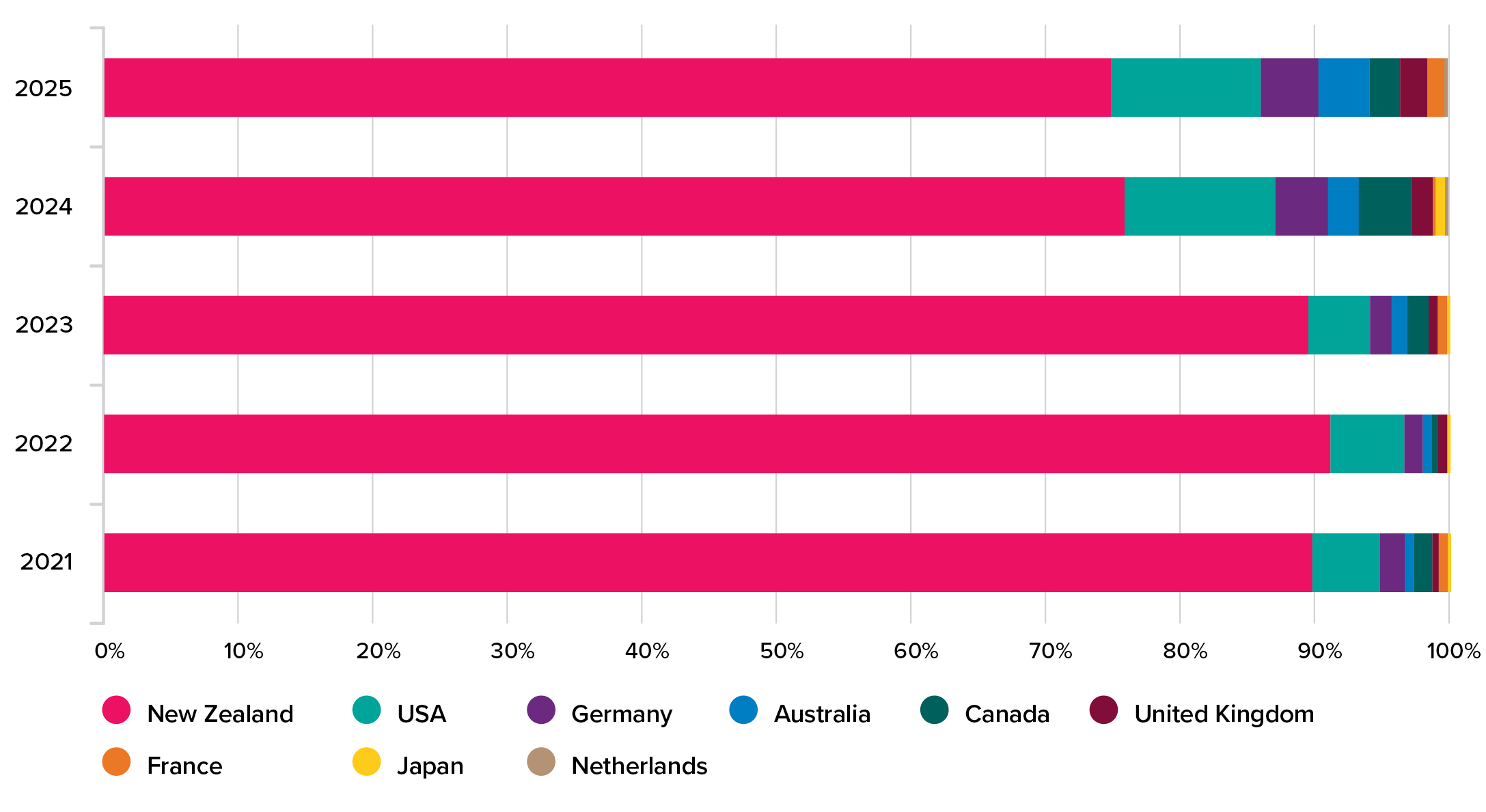 Figure 7b - The composition of the Reserve Bank’s sovereign bond portfolio by country