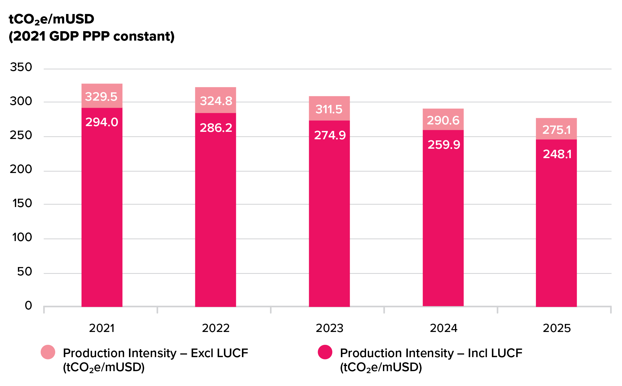 Figure 8 - Production-based WACI of the Reserve Bank’s sovereign bond portfolio, in tCO2e/mUSD  PPP GDP (constant 2021 USD)
