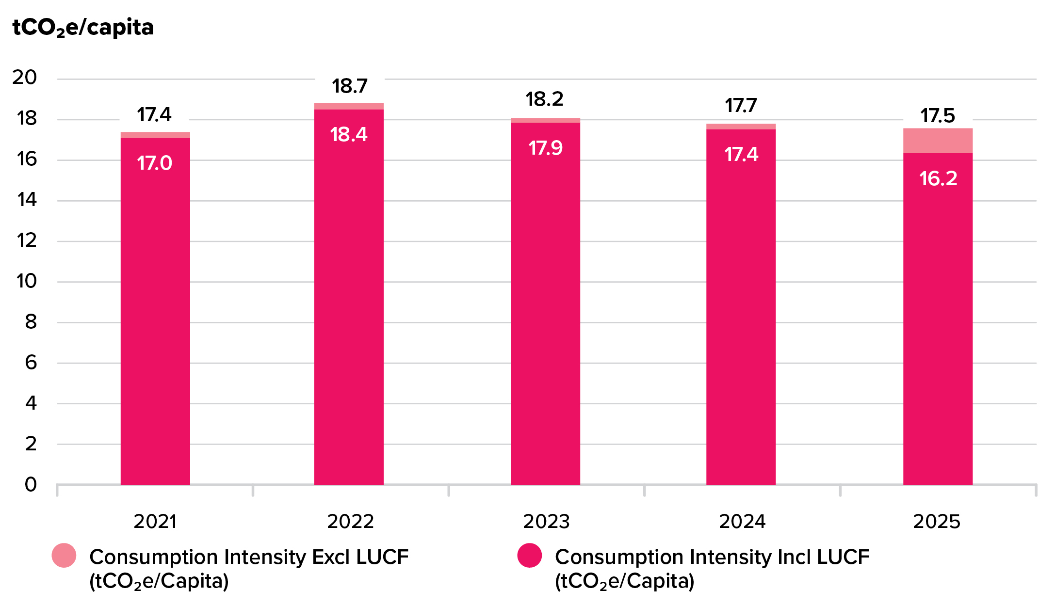 Figure 9 - Consumption-based WACI of the Reserve Bank’s sovereign bond portfolio, in tCO2e/capita