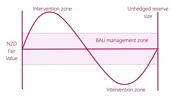 Line graph showing the fluctuation of unhedged reserves against the NZD fair value.
