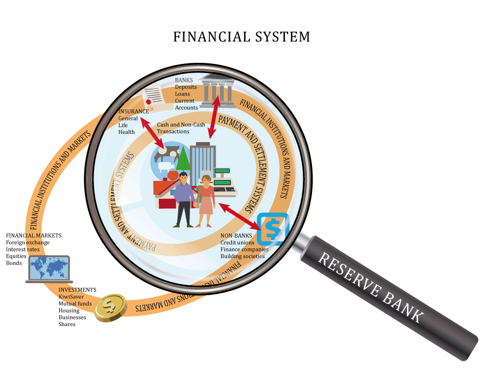Financial system
