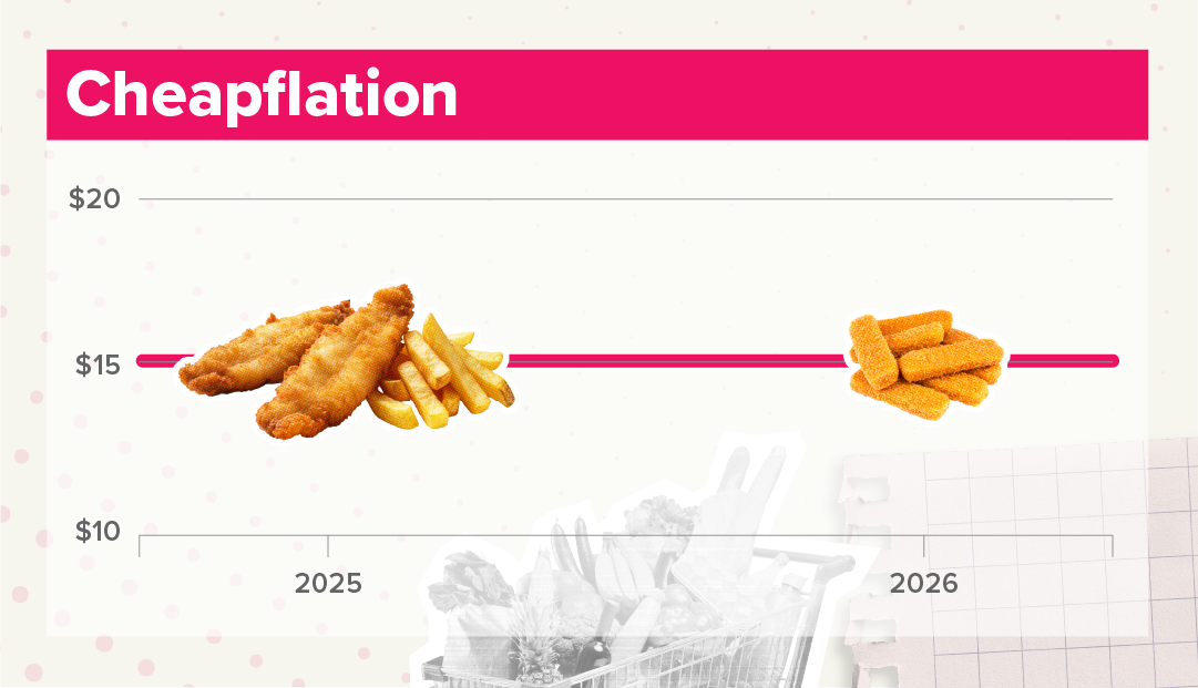 Chart titled 'Cheapflation' shows the price of fish and chips remaining steady at about $15 between 2025 and 2026, represented by a flat pink line. In 2025, the product is shown as a traditional serving of fish and chips. By 2026, although the price is unchanged, the image changes to a smaller, lower-cost fish product like fish fingers, suggesting a reduction in quality or value. The chart illustrates cheapflation, where businesses keep prices the same by substituting cheaper ingredients or lower-quality products rather than increasing prices.