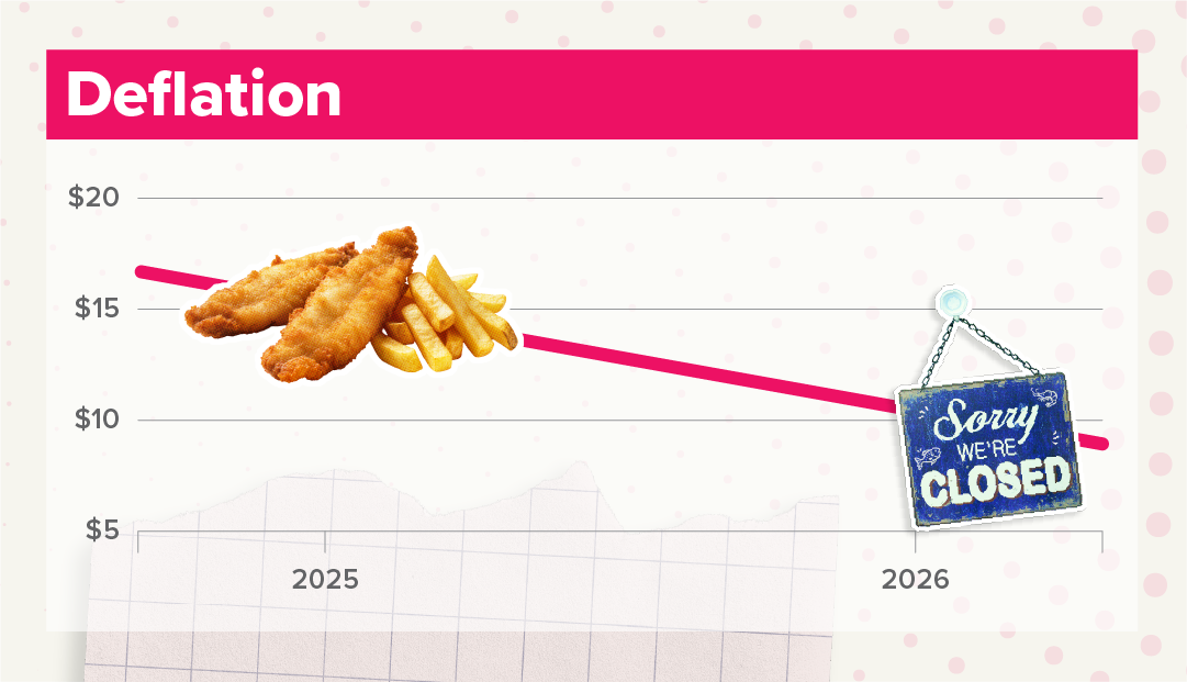 Chart titled 'Deflation' shows fish and chip prices fall from about $16 in 2025 to about $9 in 2026. A downward-sloping pink line shows the price decreasing over time. A "Sorry, we're closed" sign appears in 2026, indicating that businesses may struggle when prices keep falling. The chart shows that deflation leads to lower prices, which can reduce business income and contribute to business closures.