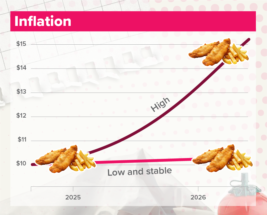 Chart titled 'Inflation' compares the price of fish and chips under high and low inflation between 2025 and 2026. Both scenarios start at about $10 in 2025. Under high inflation, a dark line rises steeply, with the price increasing to just over $15 by 2026. Under low and stable inflation, a pink line remains almost flat, with the price increasing only slightly to just above $10 by 2026. The chart shows that high inflation results in fish-and-chip prices rising much faster, while low inflation keeps prices relatively stable.
