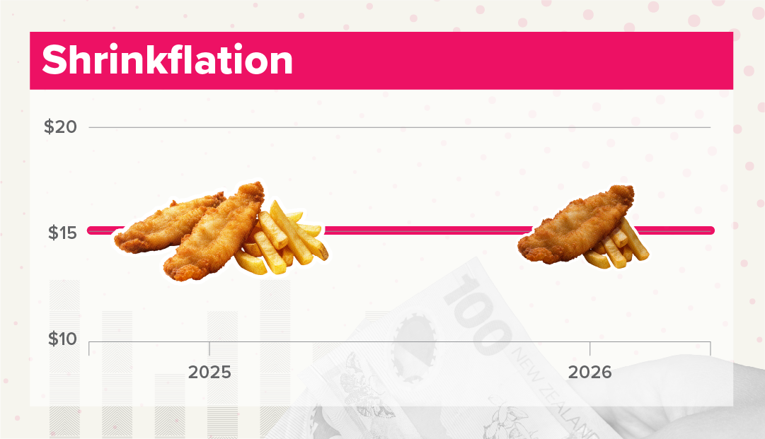 Chart titled 'Shrinkflation' shows the price of fish and chips remaining unchanged at about $15 between 2025 and 2026, represented by a flat pink line. In 2025, the serving consists of two large pieces of fish and a generous portion of chips. By 2026, the serving is noticeably smaller, with fewer chips and a smaller portion overall, despite the price staying the same. The chart illustrates shrinkflation, where consumers pay the same price but receive less product, reducing value without an apparent price increase.
