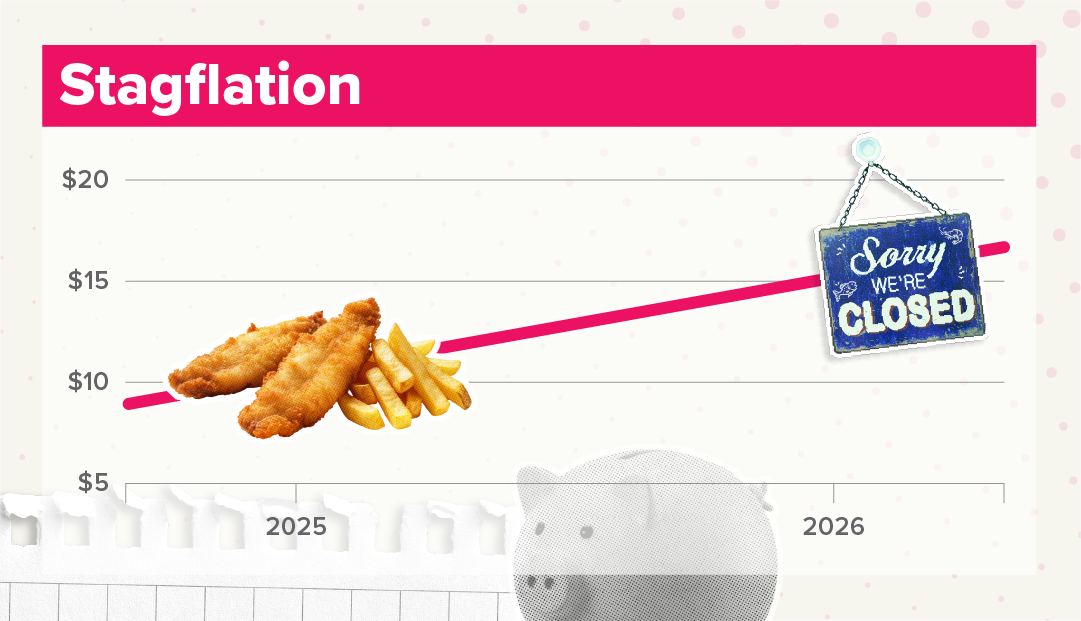 Chart titled 'Stagflation' shows the price of fish and chips rising sharply between 2025 and 2026. A pink line increases from about $9 in 2025 to around $16–17 in 2026, indicating higher prices. “Sorry, We’re Closed” sign appears near the higher price point, suggesting that businesses may struggle or shut down during stagflation. The chart illustrates that stagflation combines increasing prices with weak economic conditions, making everyday items like fish and chips more expensive while economic activity declines.