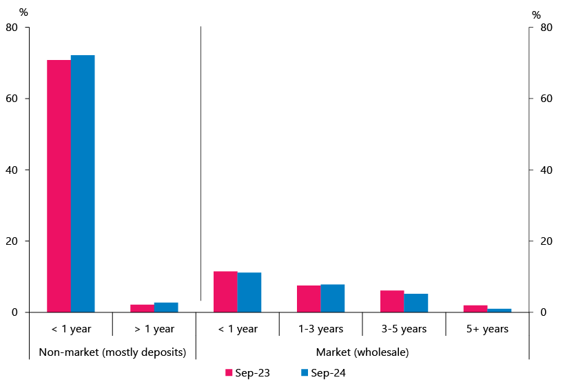 Banking sector - figure 5