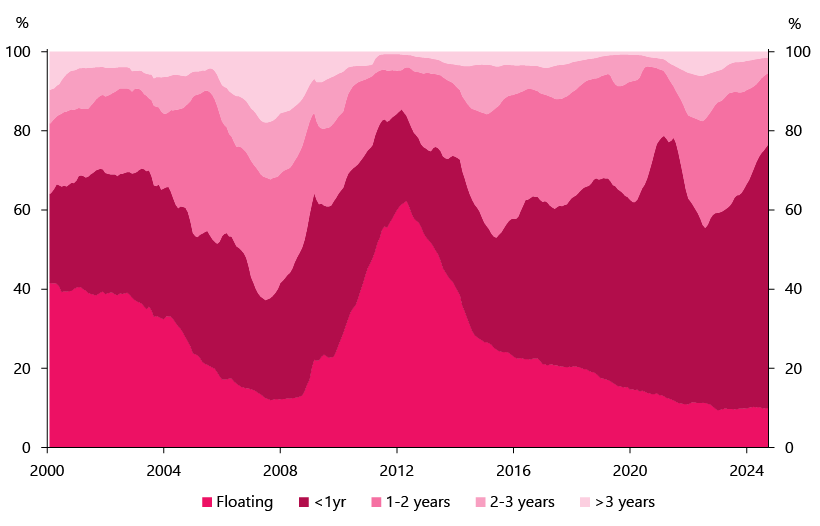 Banking sector - figure 6