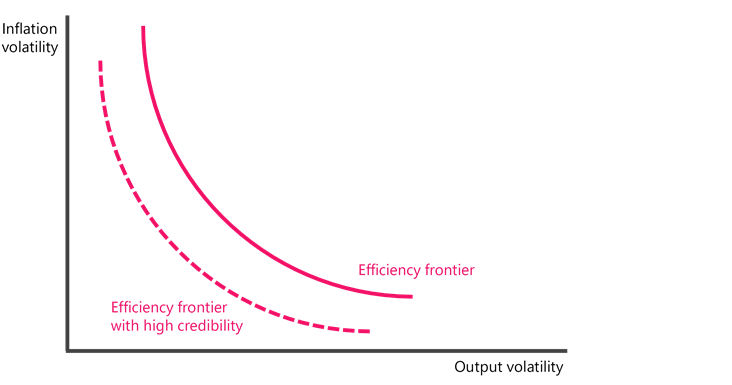Figure 2.2: Taylor efficiency frontier