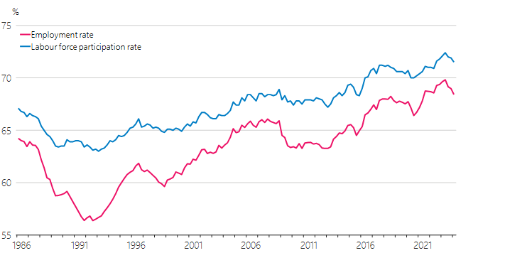 New Zealand employment rate and labour force participation rate (seasonally adjusted)