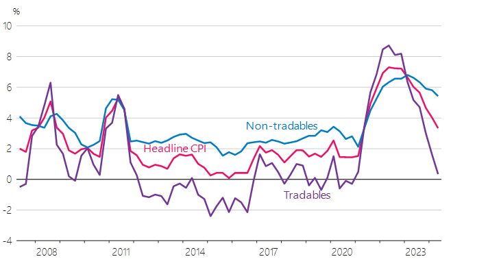 Line chart of New Zealand CPI inflation from about 2007 to 2023 showing headline CPI, non‑tradables, and tradables.