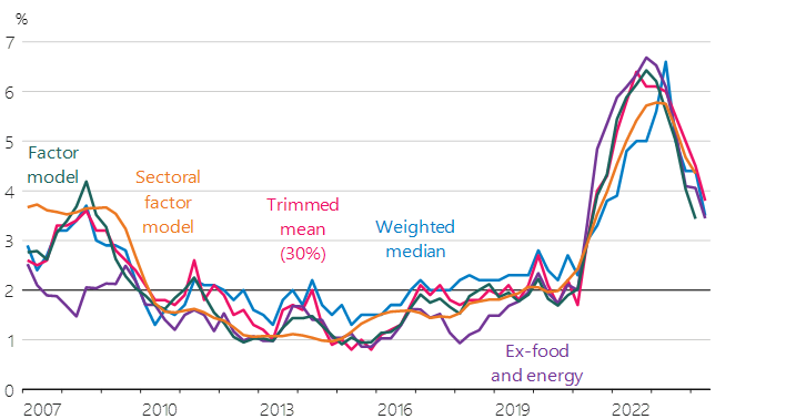 Line chart of New Zealand core inflation measures from about 2007 to 2023.