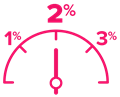 Speed dial icon pointing to 2 percent