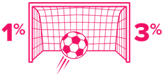 Icon of a football being kicked into a goal with 1% and 3% on either side