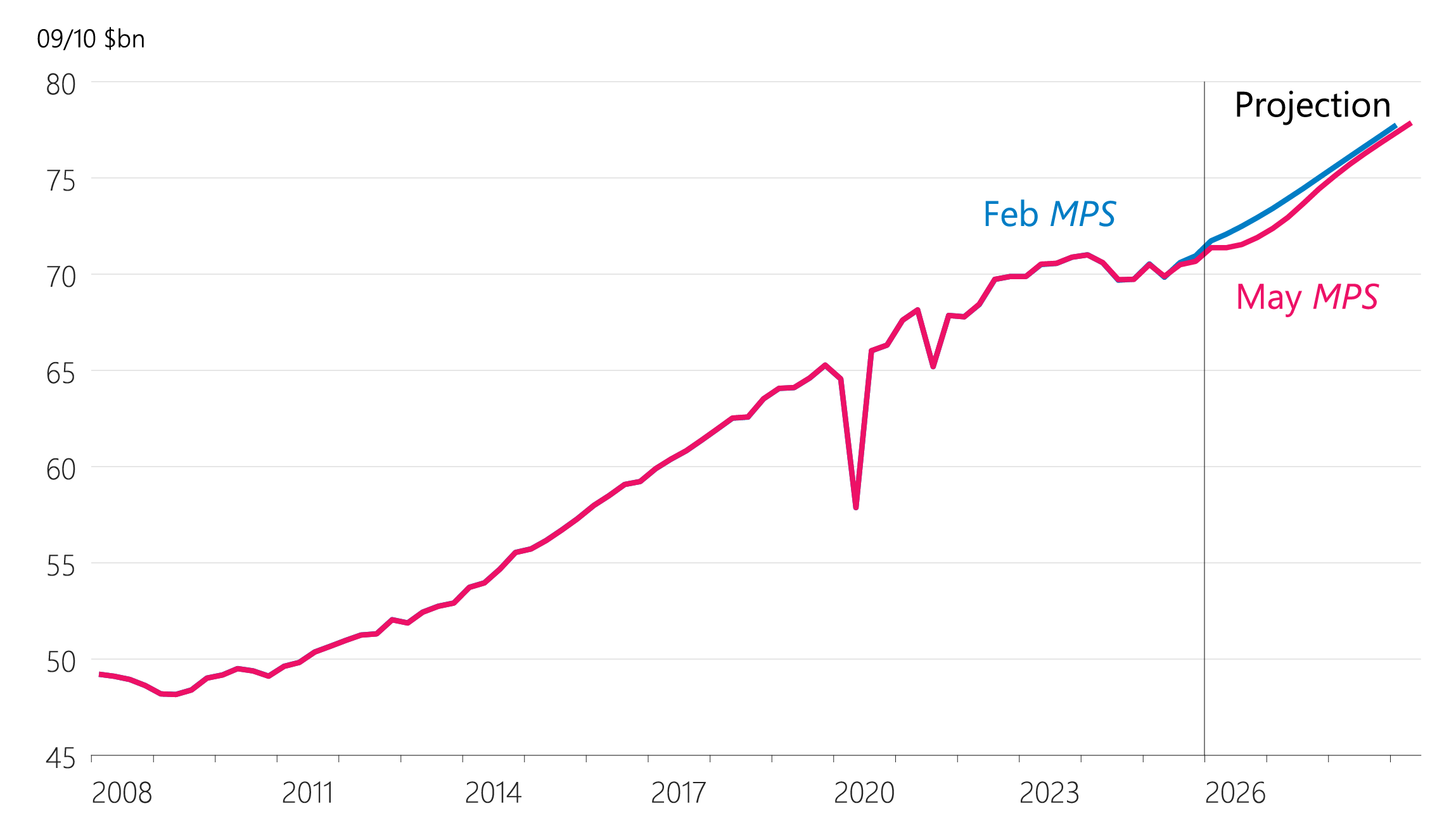 Figure 2.1: Production GDP (real, seasonally adjusted)