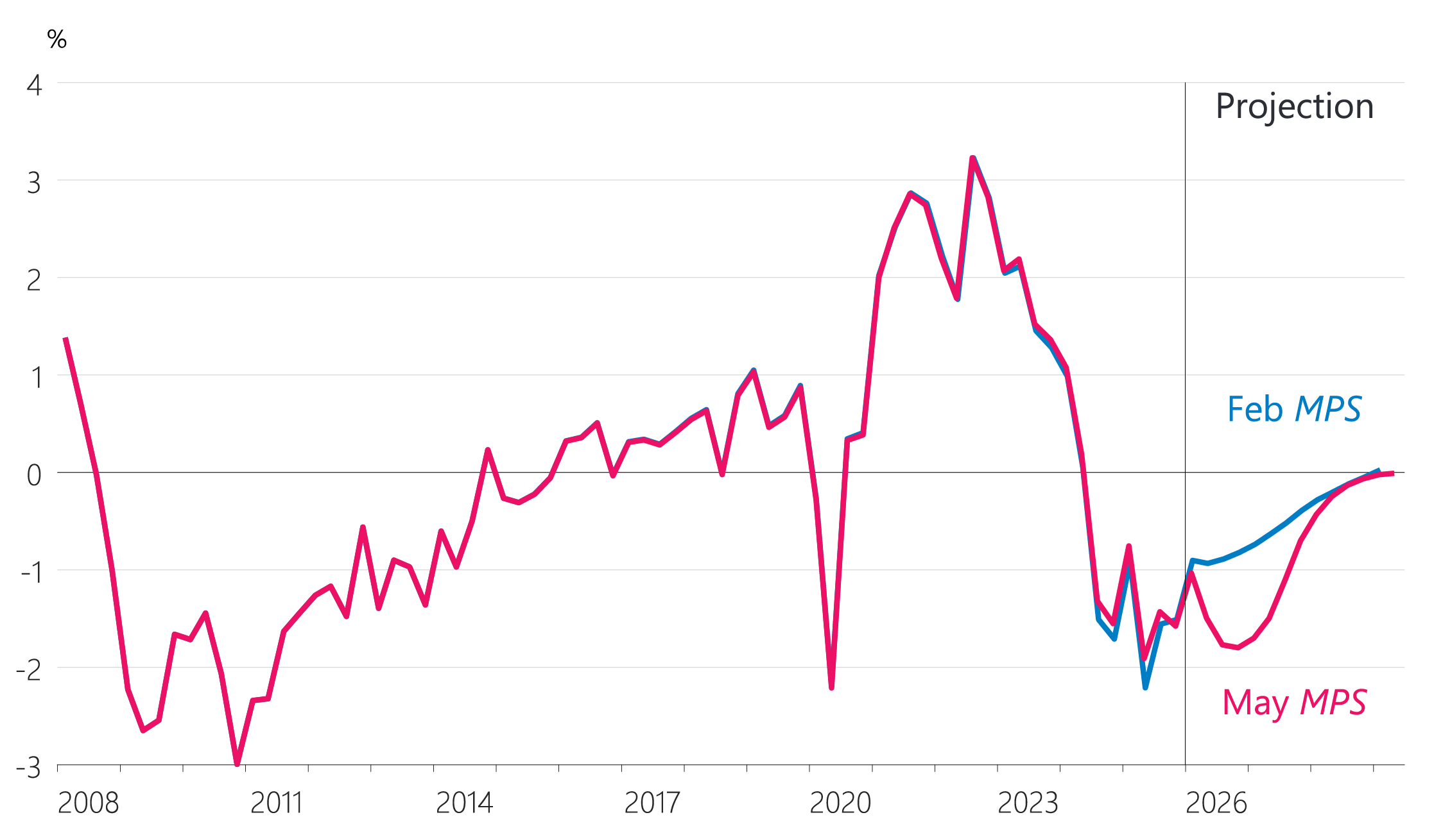 Figure 2.10: Output gap (share of potential, seasonally adjusted)