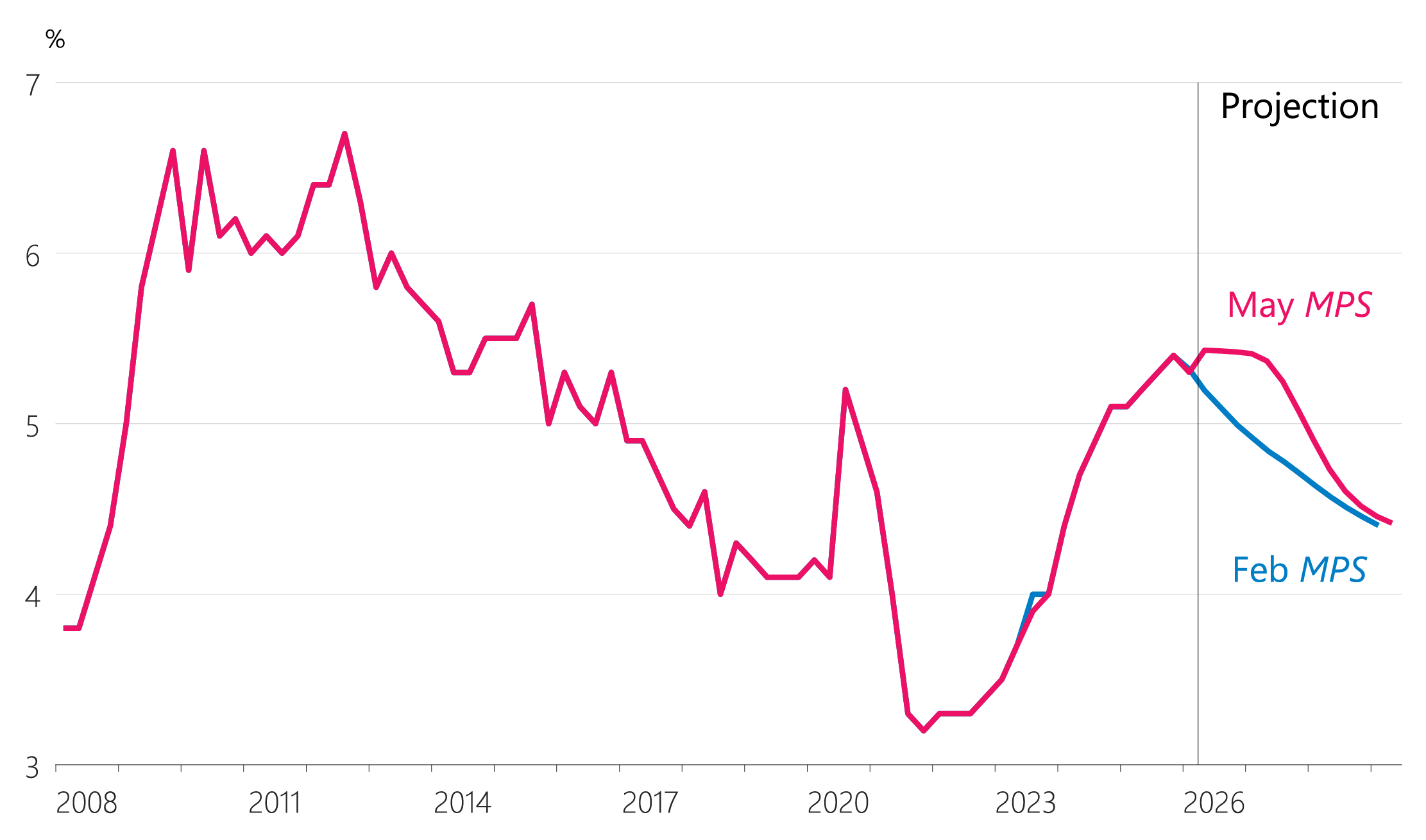 Figure 2.11: Unemployment rate (unemployed people as a share of the labour force, seasonally adjusted)