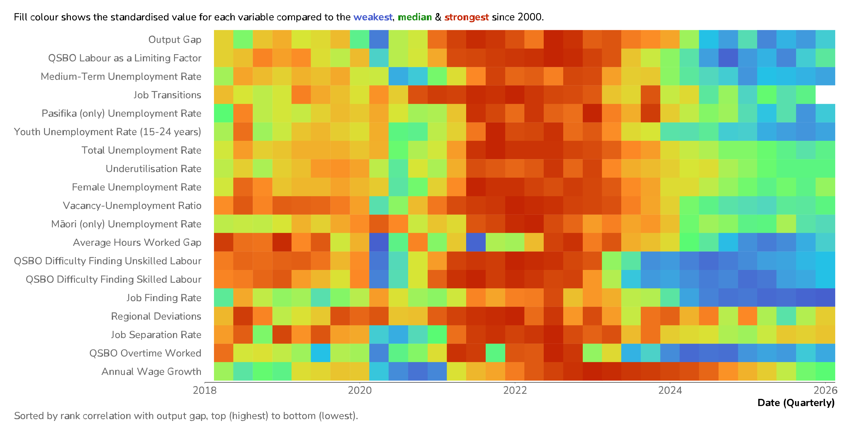 Figure 2.12: Labour market indicators