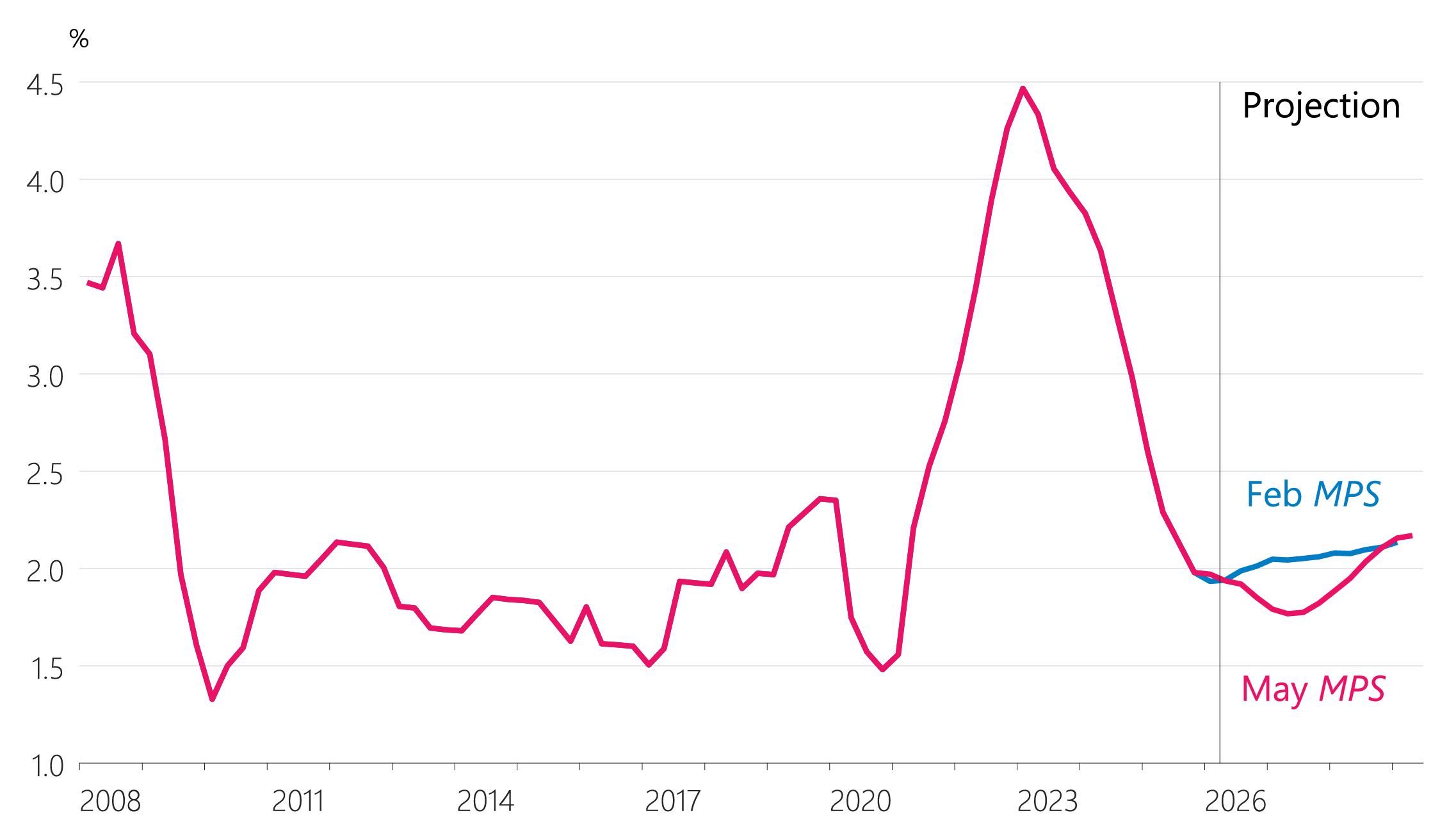 Figure 2.13: Private sector LCI wage inflation (annual)