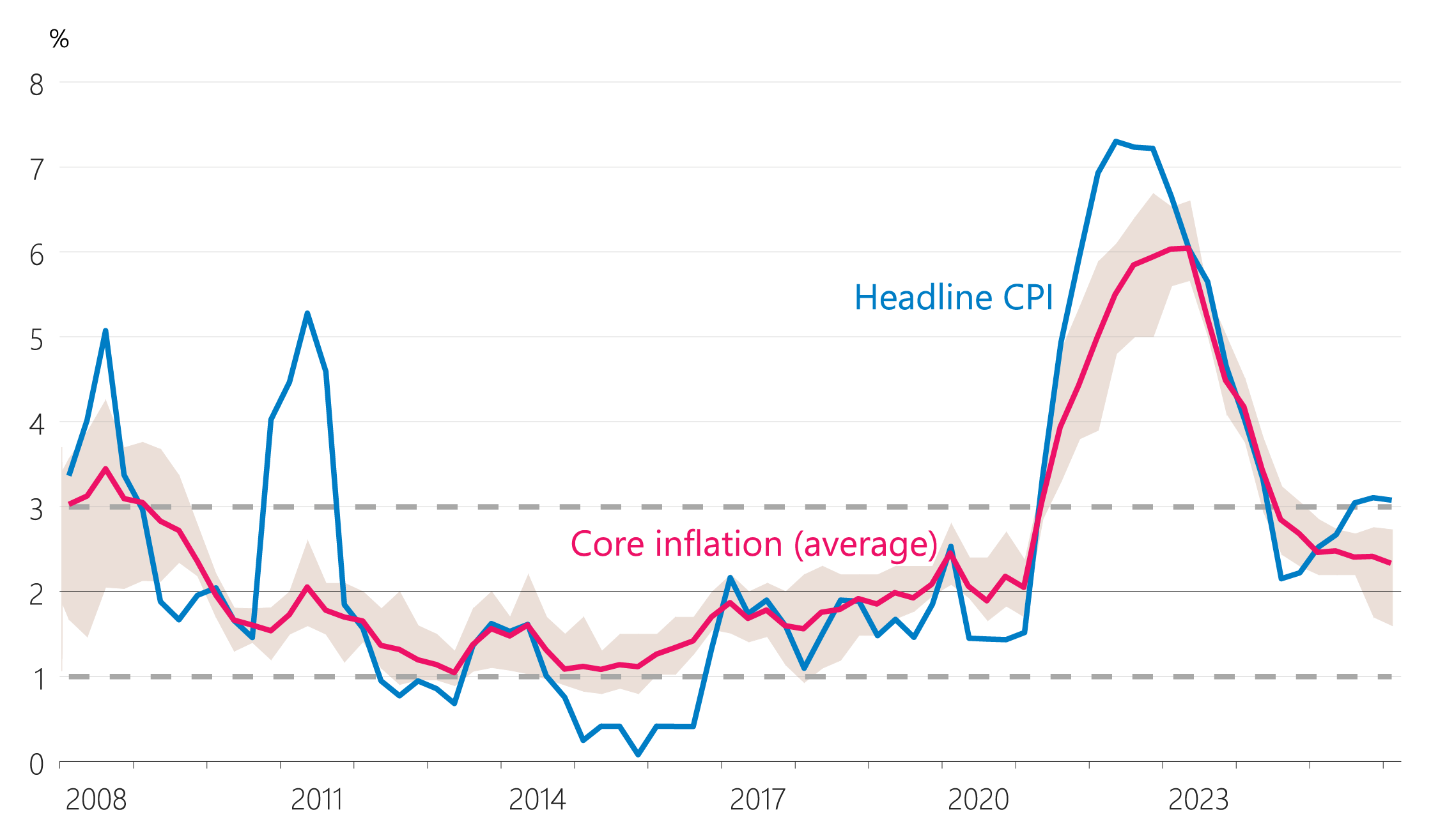 Figure 2.14: Headline and core inflation measures (annual)