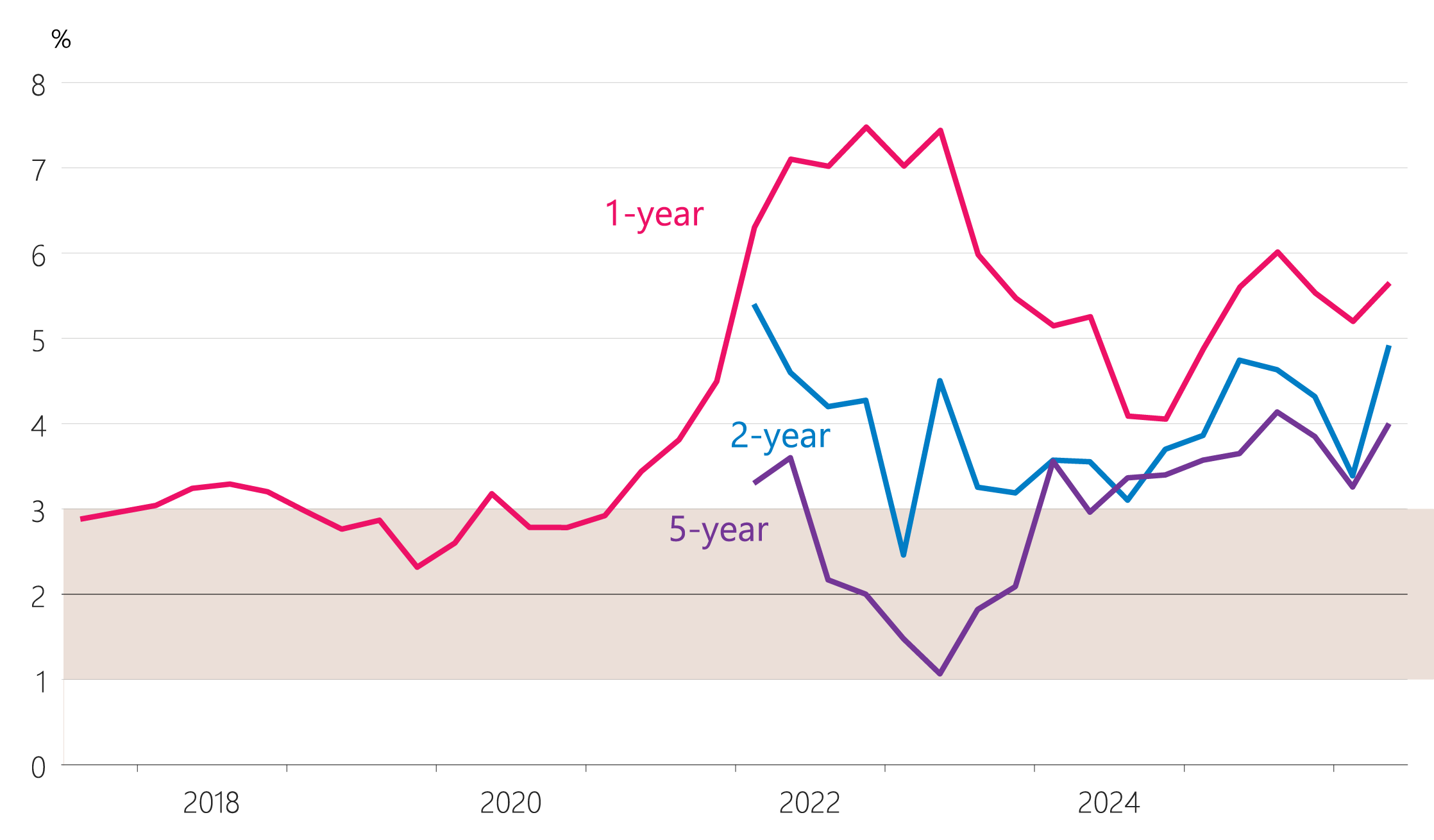 Figure 2.15: Inflation expectations of households (annual, years ahead)