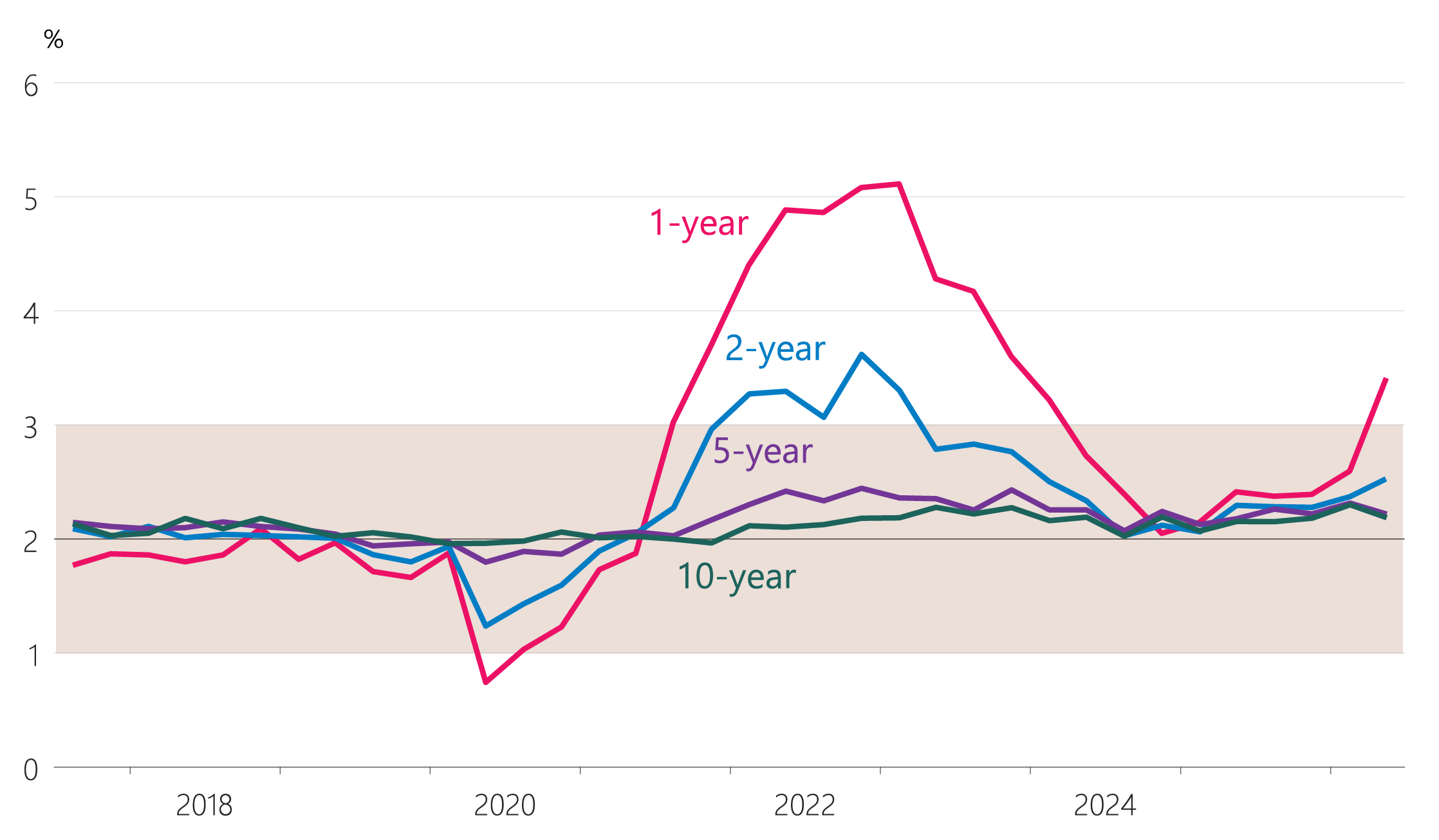 Figure 2.16: Inflation expectations of professional forecasters and business leaders (annual, years ahead)