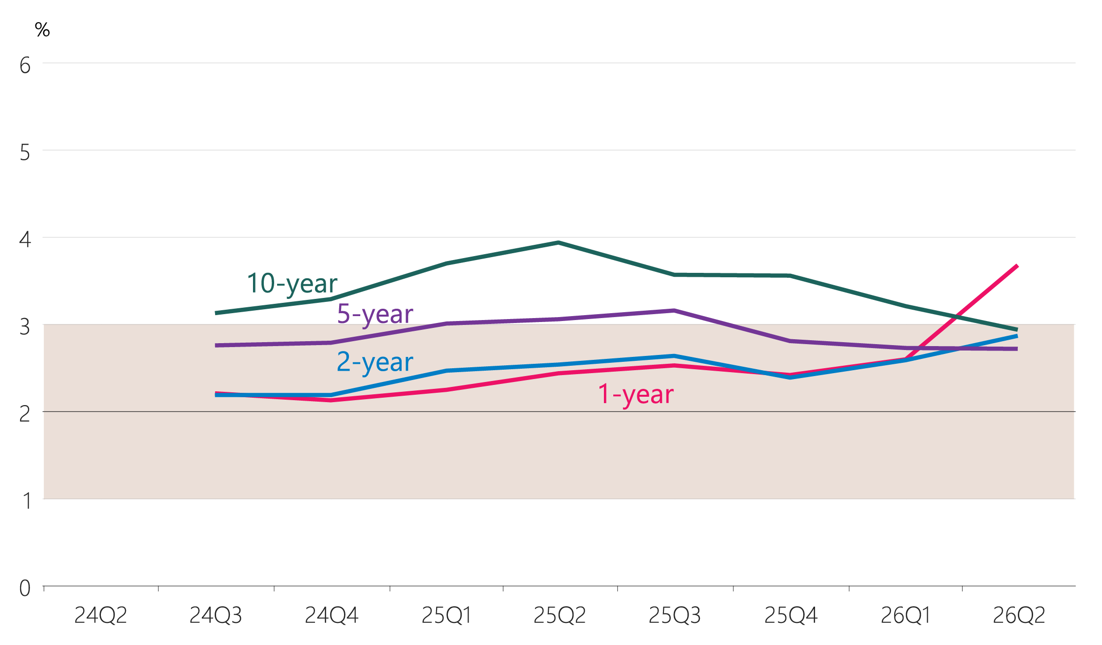Figure 2.17: Inflation expectations of businesses (annual, years ahead)