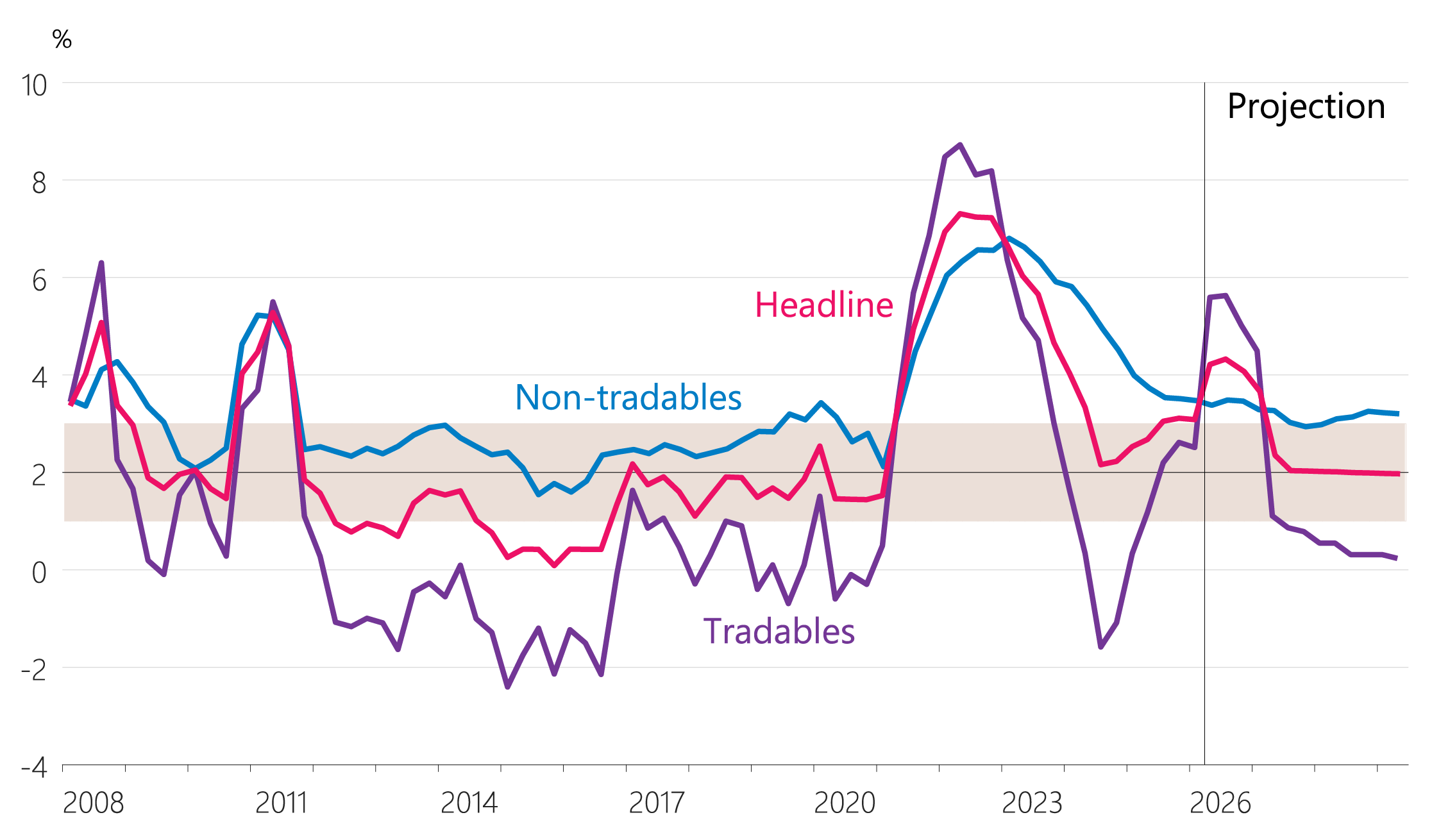 Figure 2.18: Headline, tradables, and non‑tradables inflation (annual)