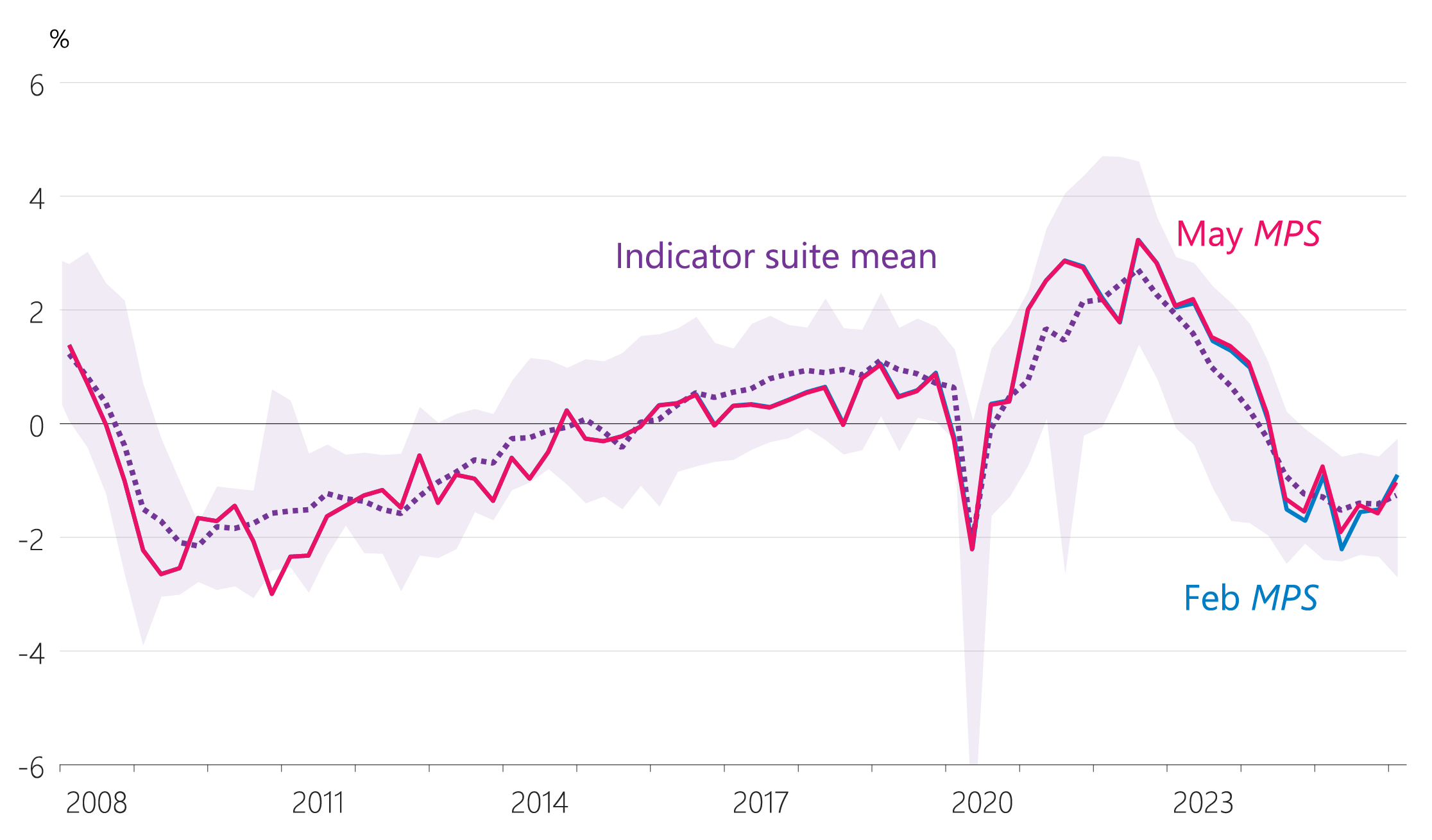 Figure 2.2: Output gap and indicator suite (share of potential GDP)