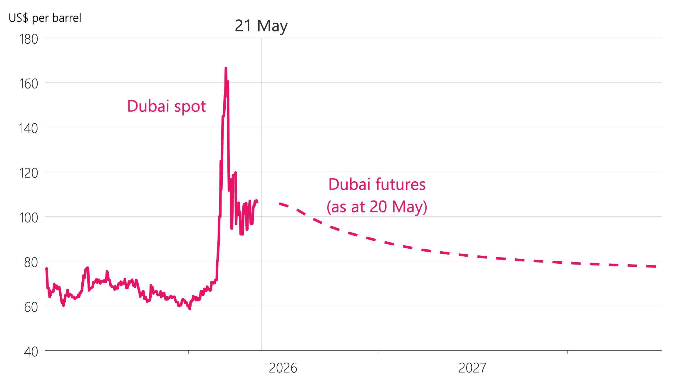 Figure 2.3: Dubai oil prices (daily)