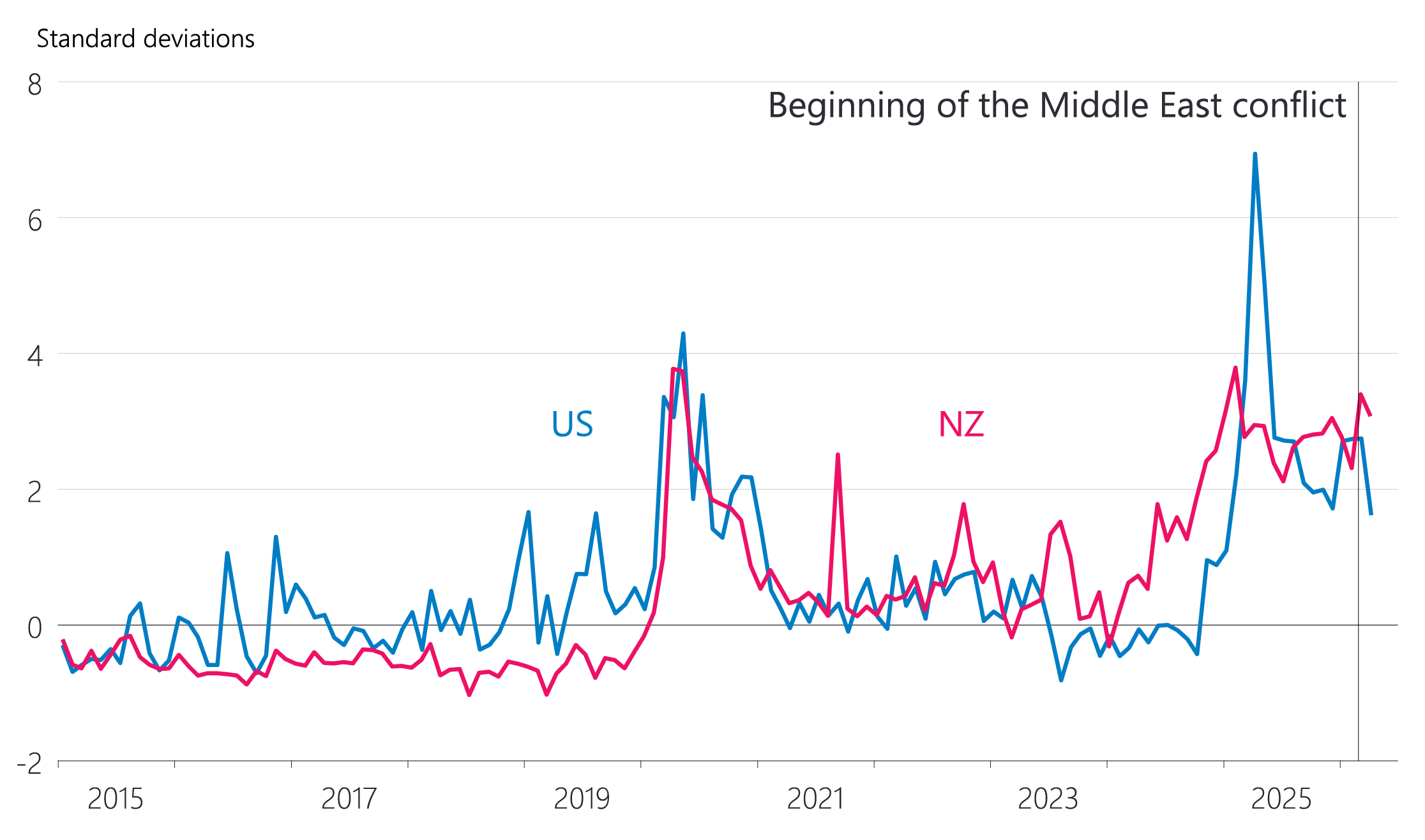 Figure 2.4: Economic policy uncertainty (standardised)