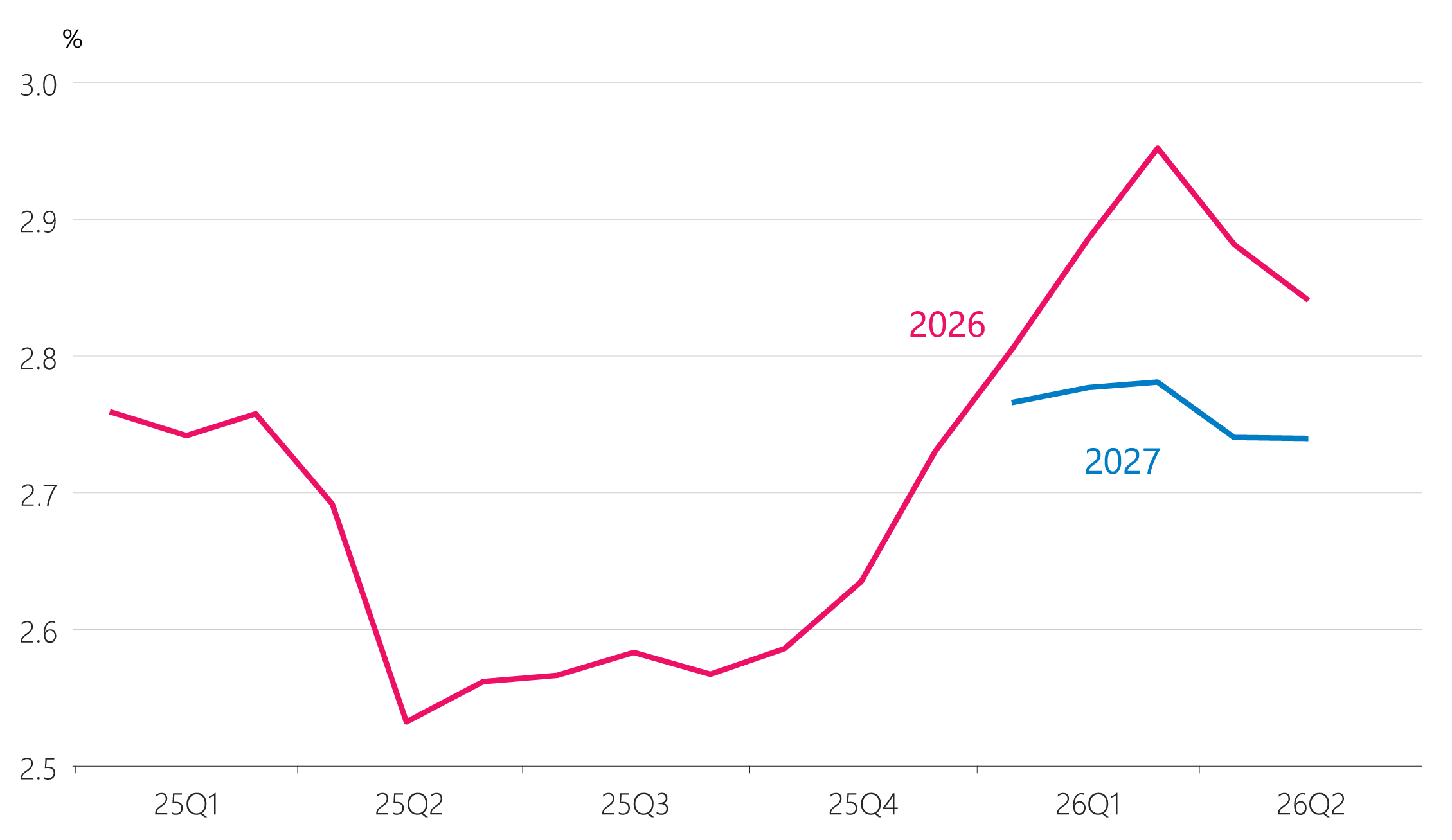 Figure 2.5: Consensus forecasts for global GDP growth (annual, weighted by New Zealand trade)