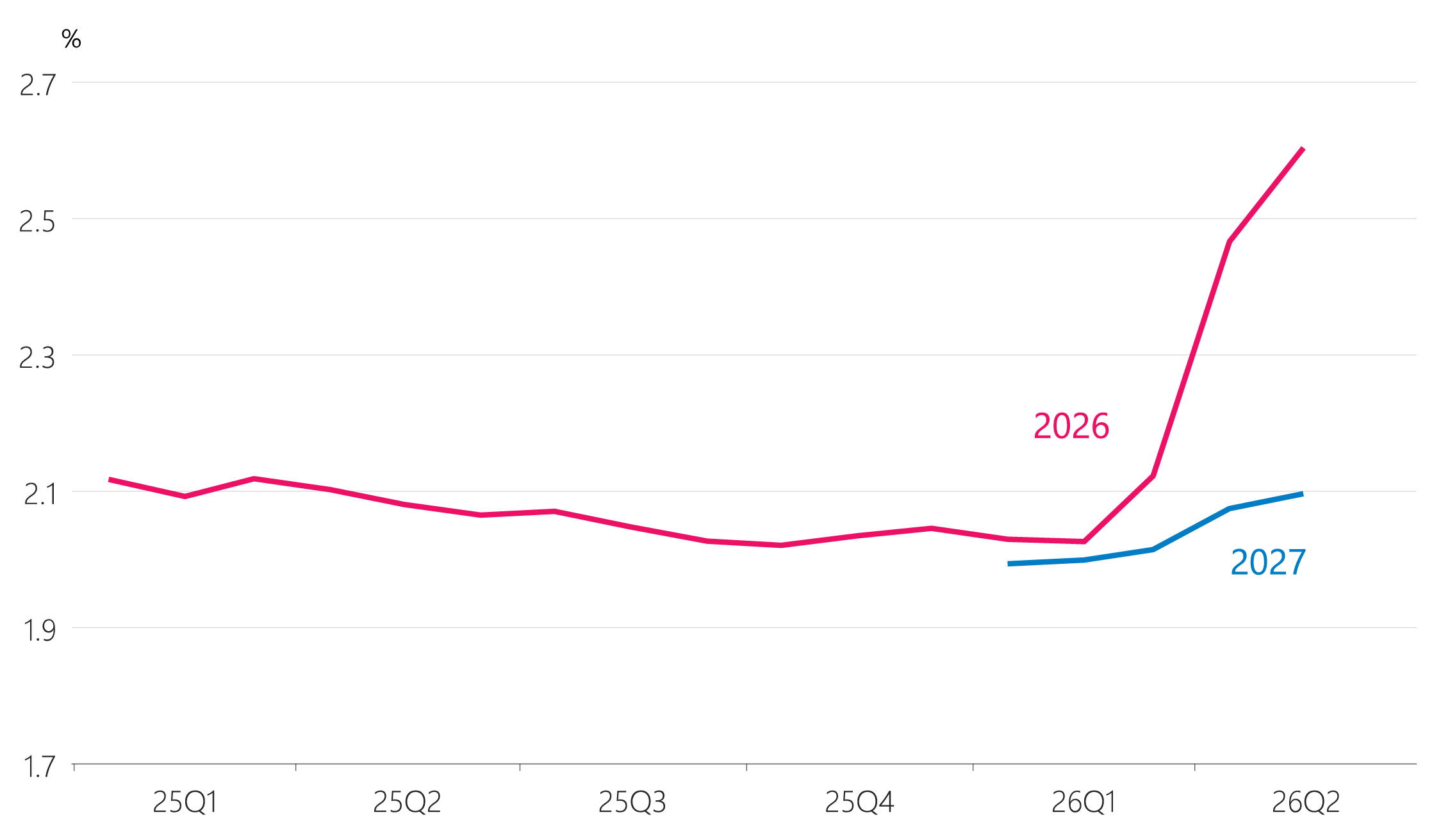 Figure 2.6: Consensus forecasts for global CPI inflation (annual, weighted by New Zealand trade)