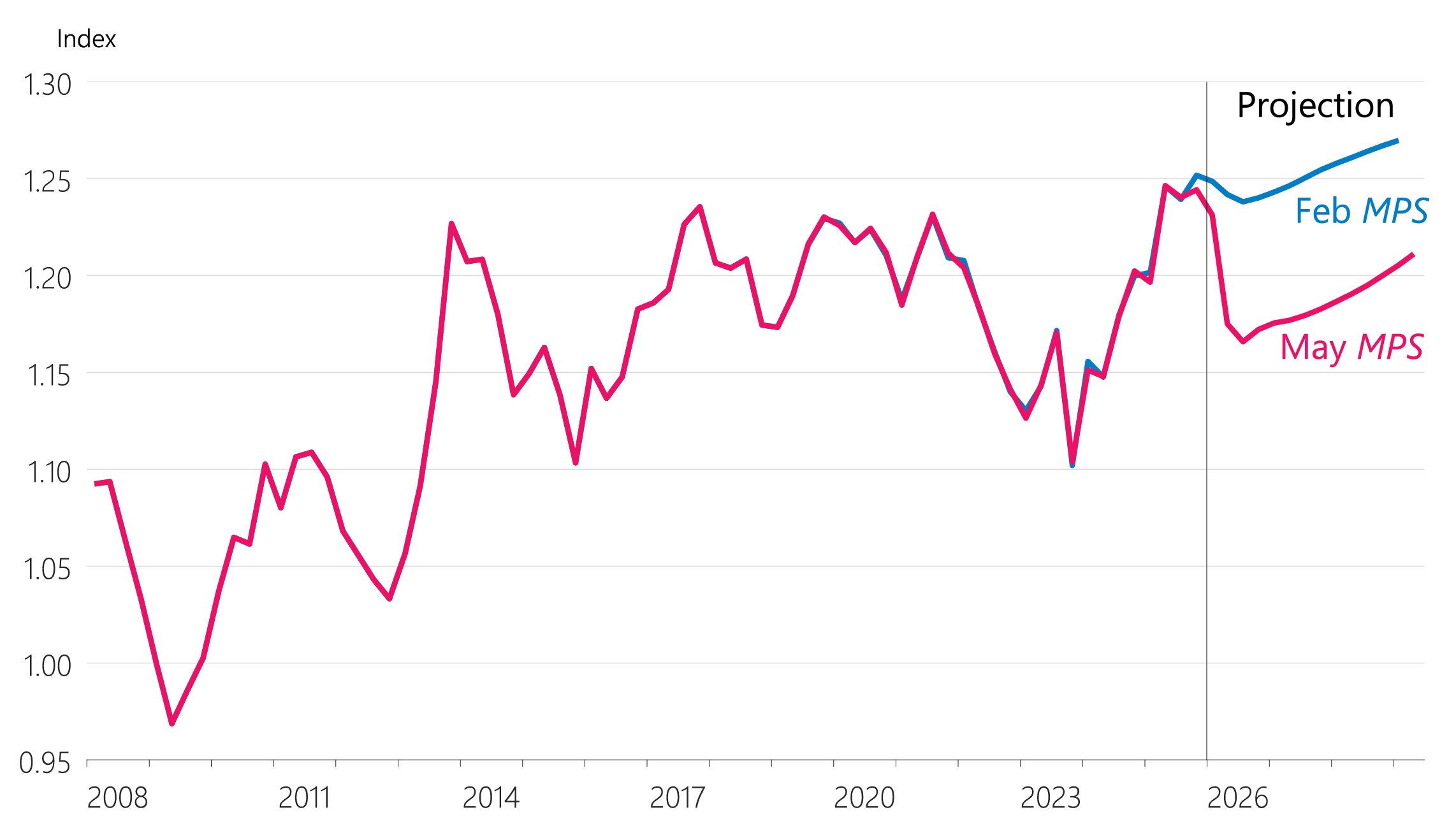 Figure 2.7: New Zealand terms of trade (quarterly average)
