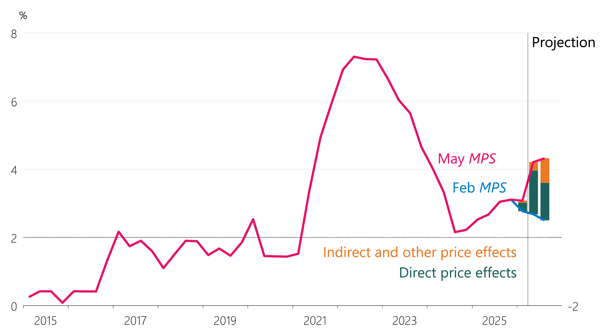 Figure 2.8: CPI inflation contributions (annual)