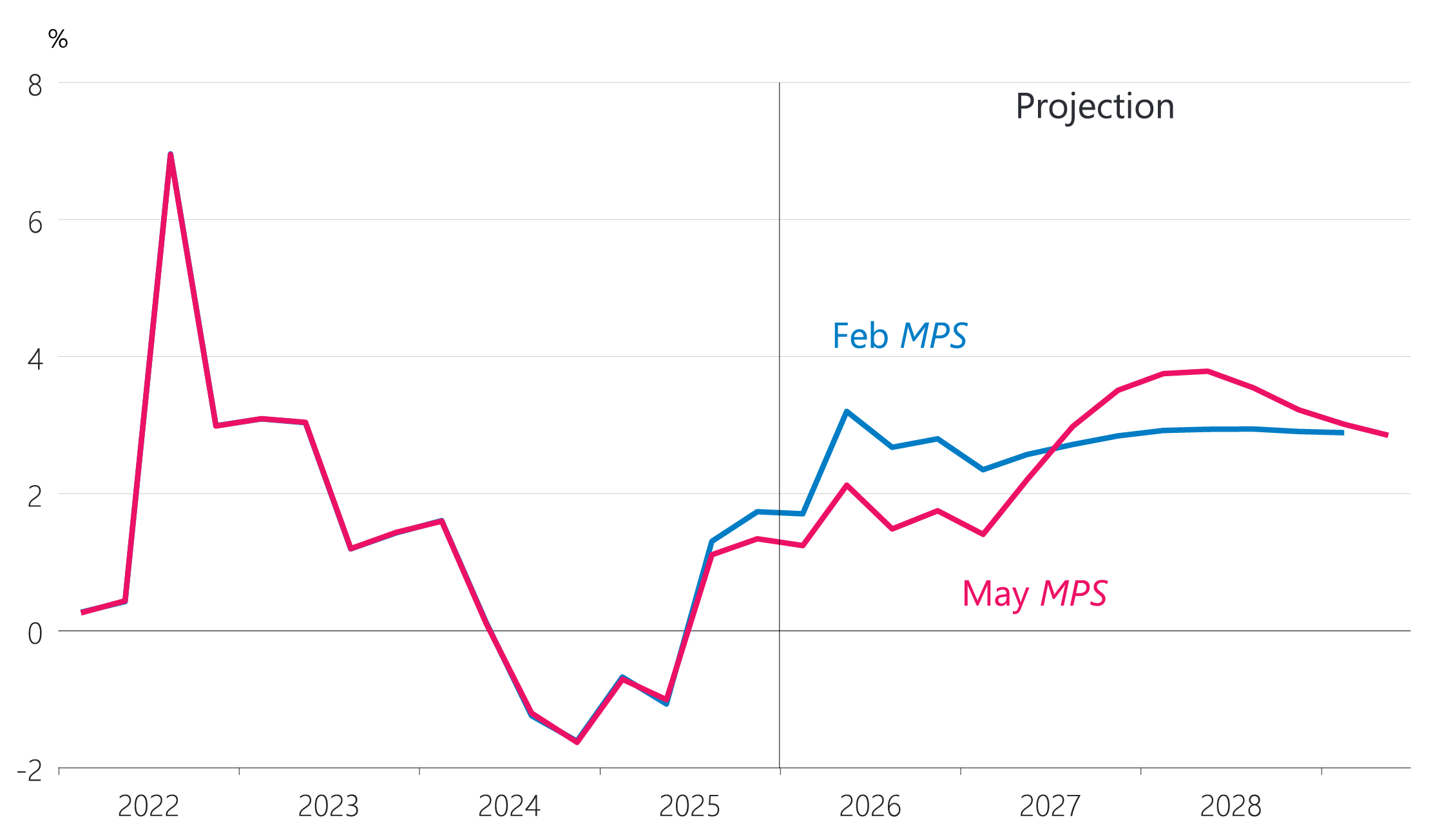 Figure 2.9: Production GDP growth (annual)