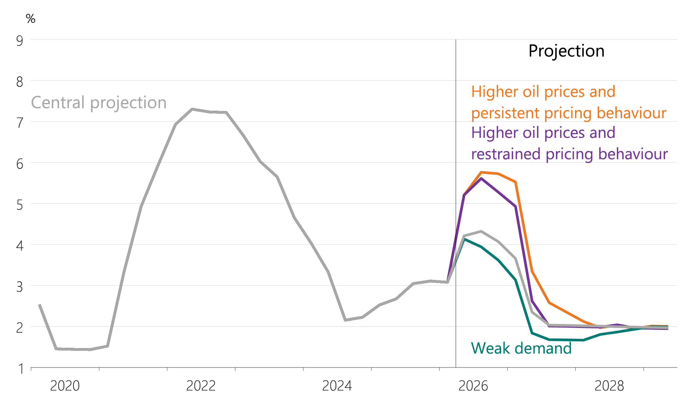 Figure A.2: CPI inflation (annual)
