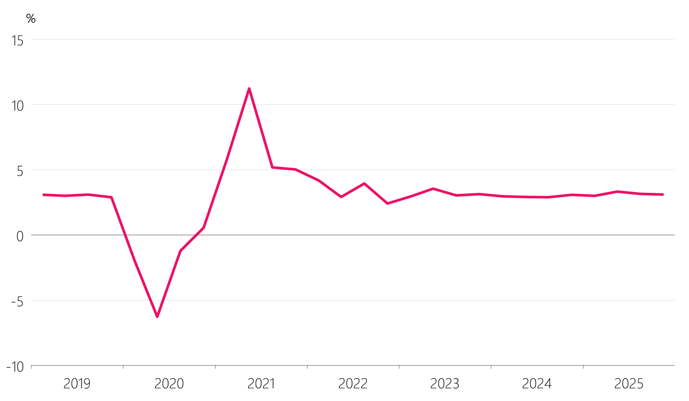 Figure 3.1: Trading‑partner GDP growth (annual)