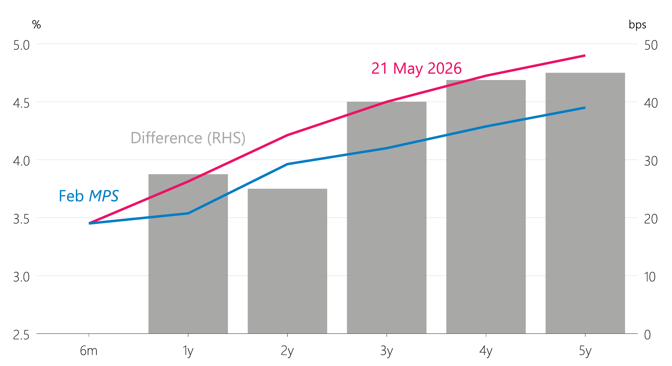 Figure 3.11: New Zealand term deposit rates (terms in years)