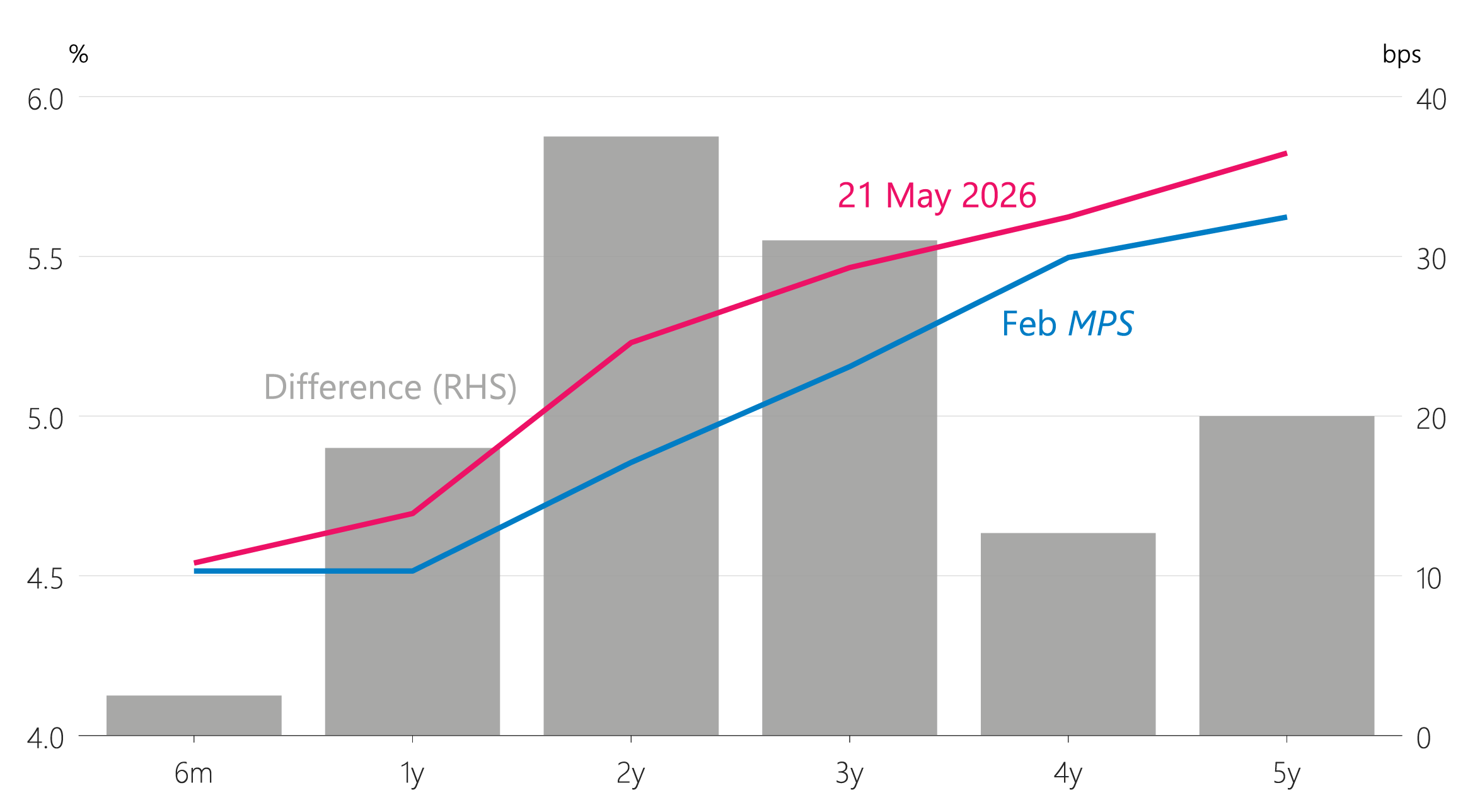 Figure 3.12: New Zealand mortgage rates (terms in years)