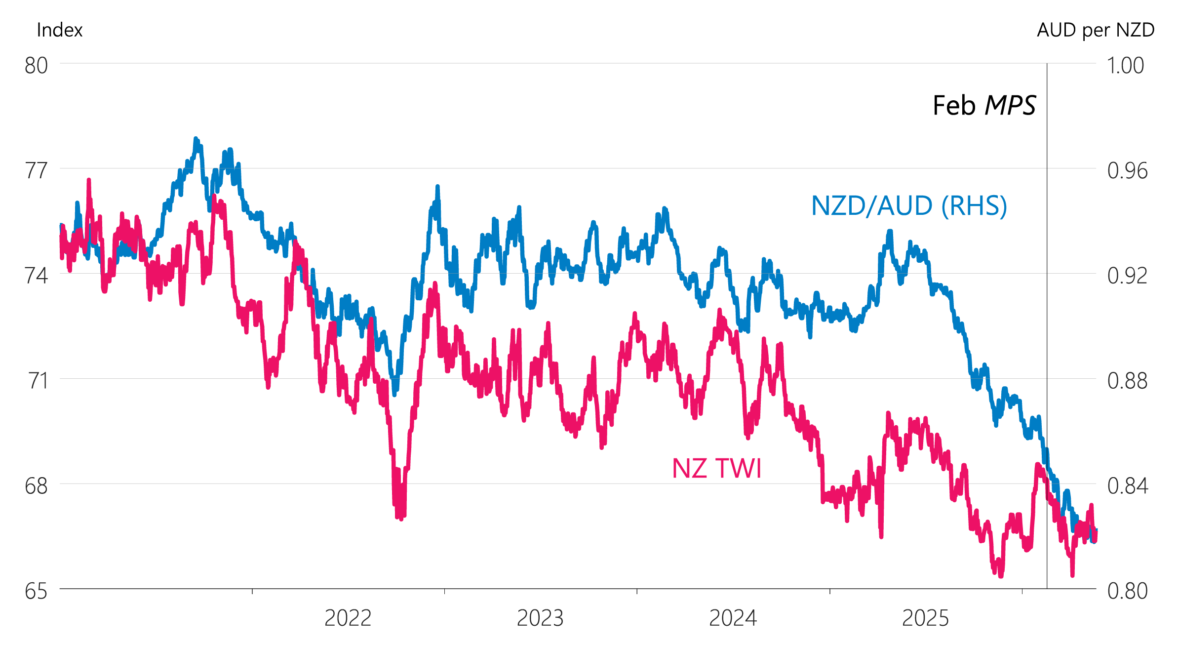 Figure 3.13: New Zealand dollar trade ‑weighted index and the NZD/AUD exchange rate (nominal)