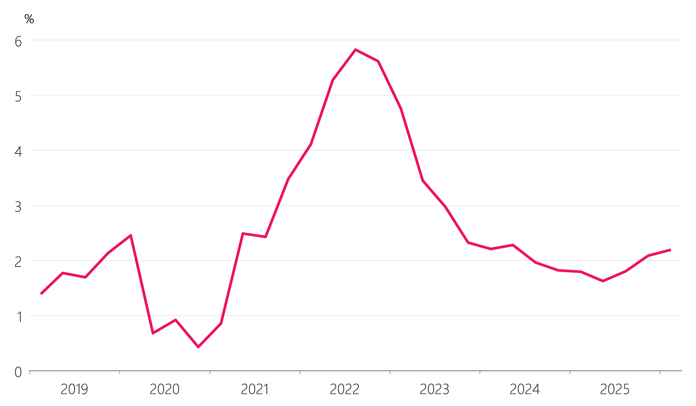 Figure 3.2: Trading‑partner inflation (annual)