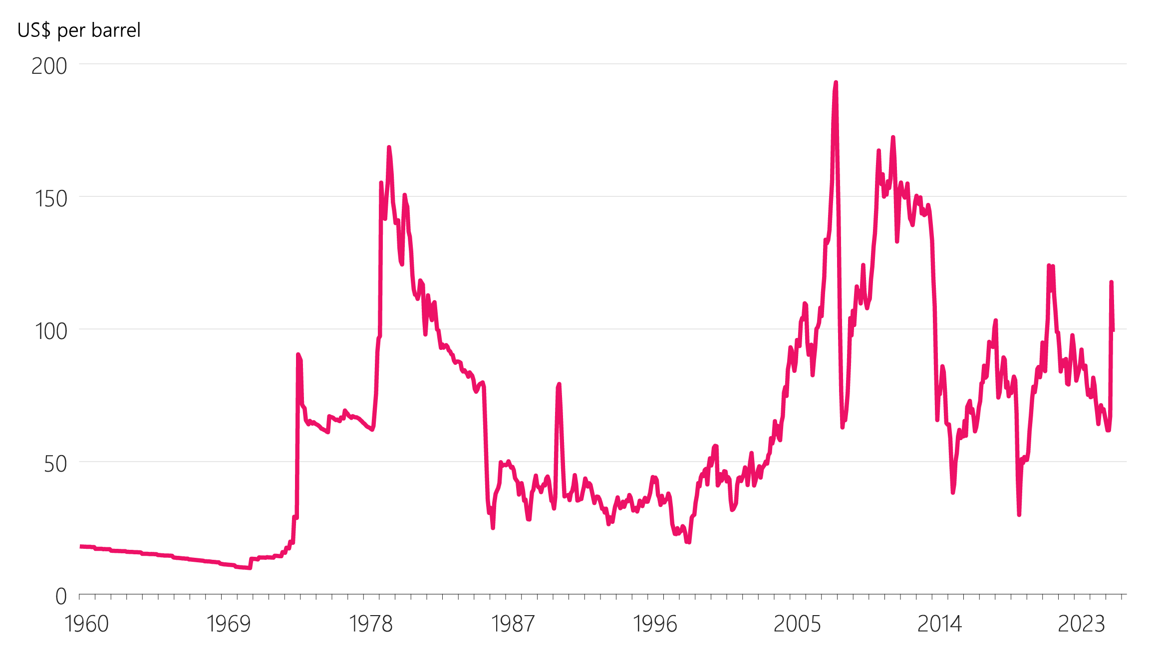 Figure 3.3: Dubai crude oil price (real, December 2025 dollars)