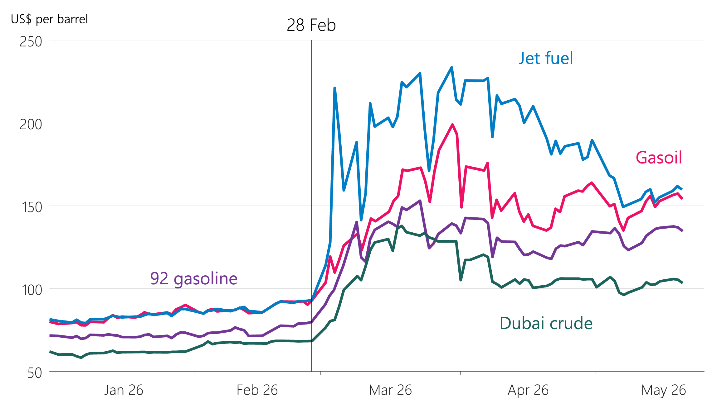 Figure 3.4: Oil and Singapore refined product prices (nominal, 1‑month futures)